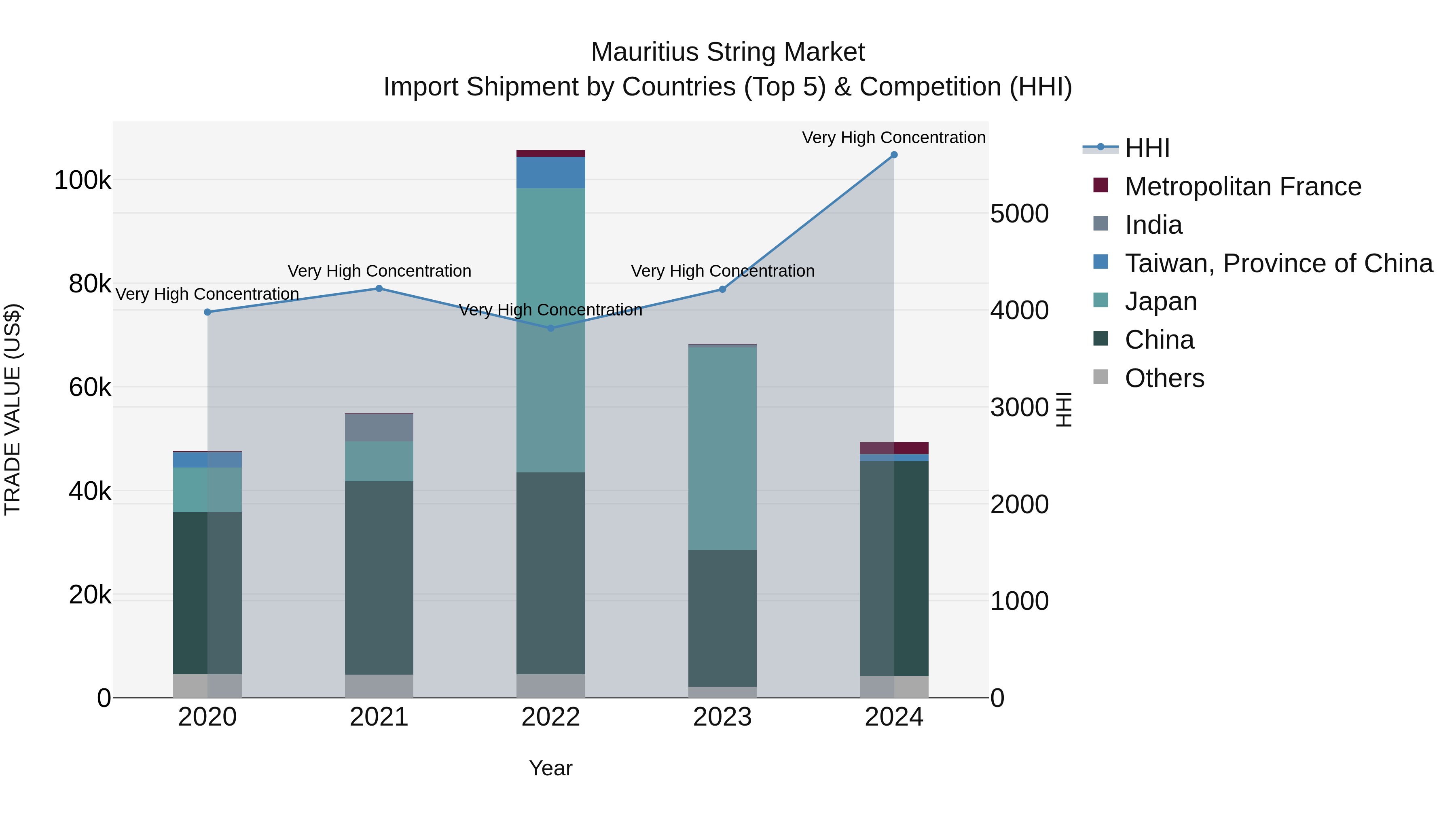 Mauritius String Market Top 5 Importing Countries and Market Competition (HHI) Analysis