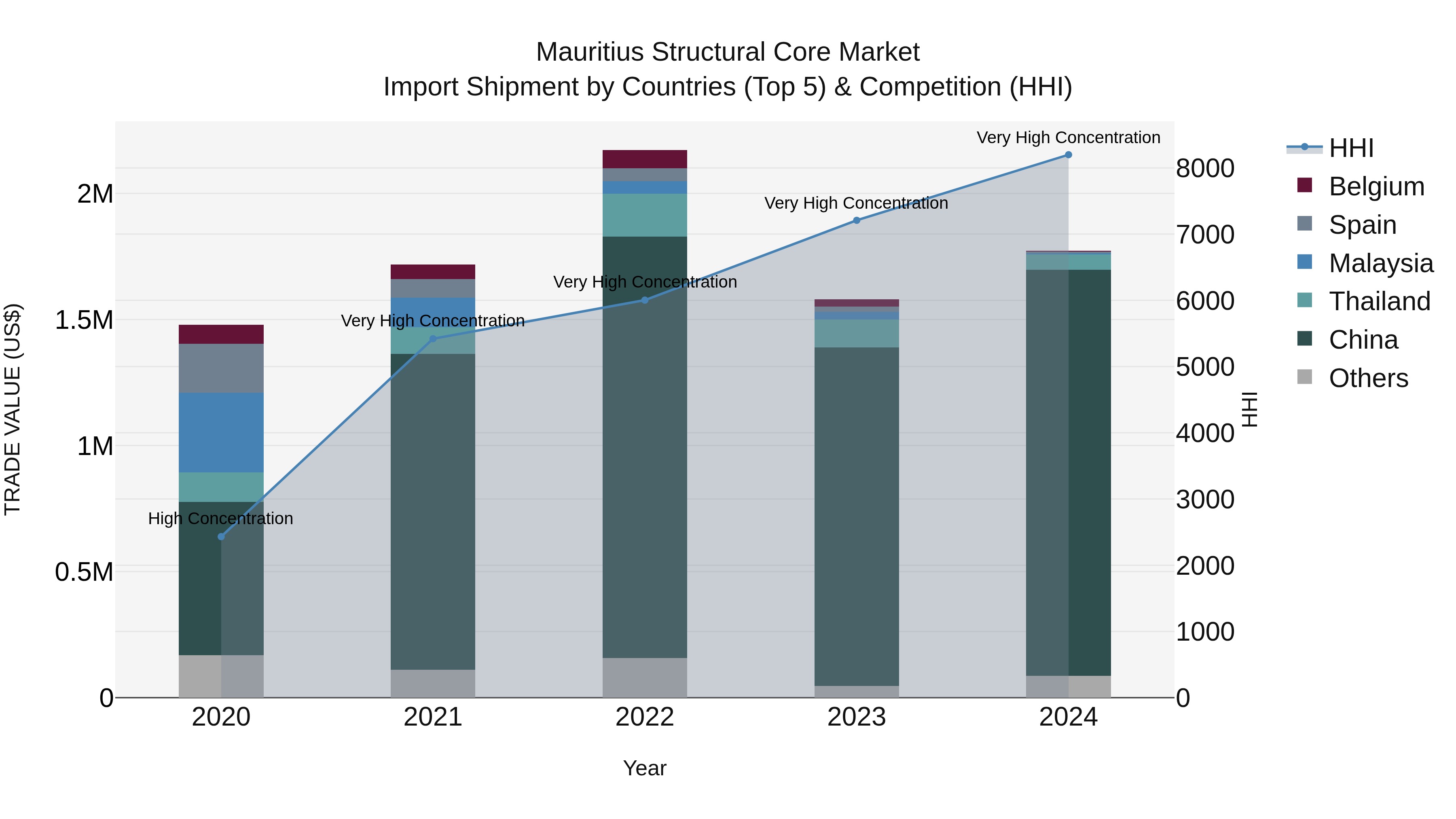 Mauritius Structural Core Market Top 5 Importing Countries and Market Competition (HHI) Analysis