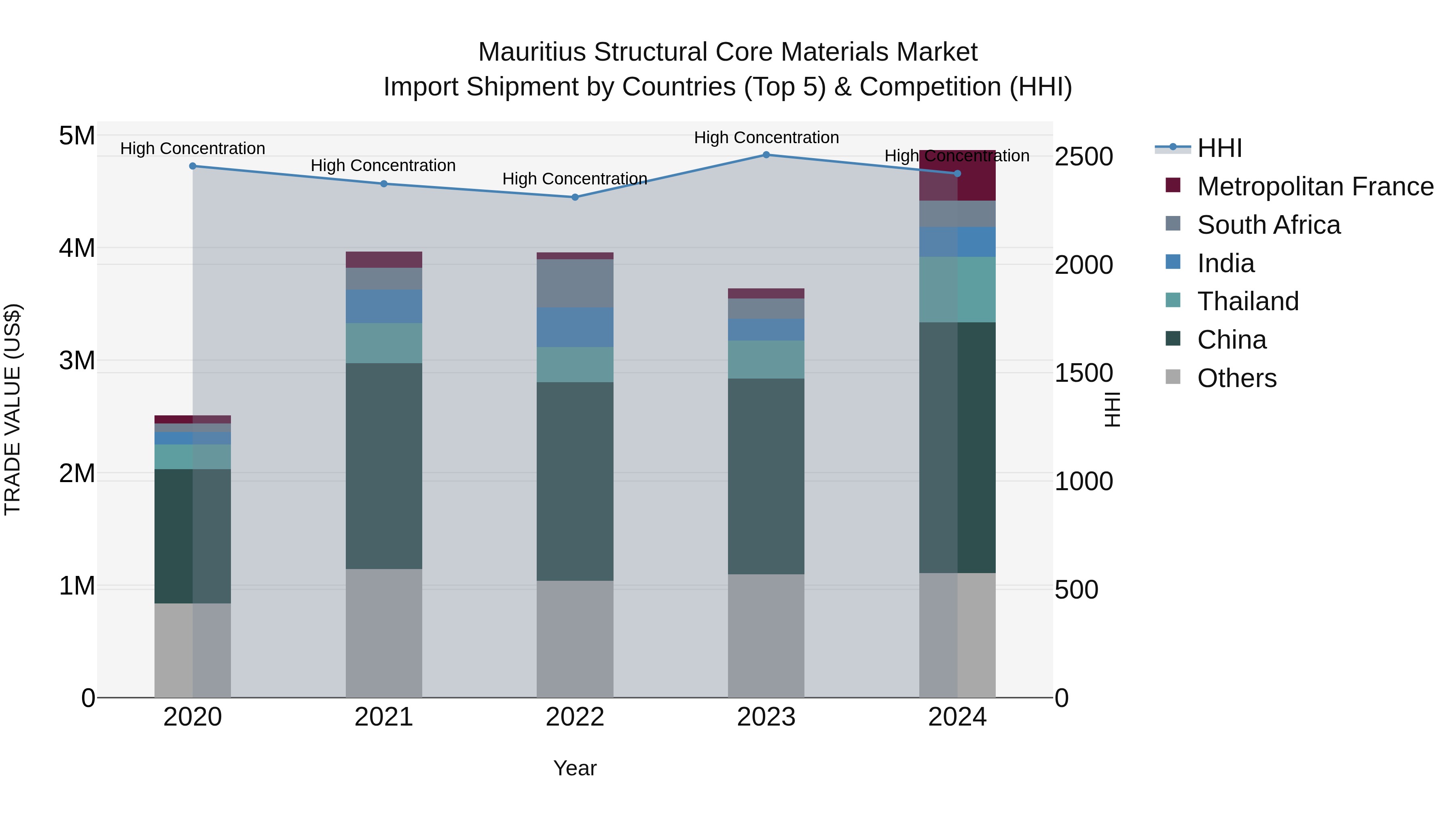 Mauritius Structural Core Materials Market Top 5 Importing Countries and Market Competition (HHI) Analysis