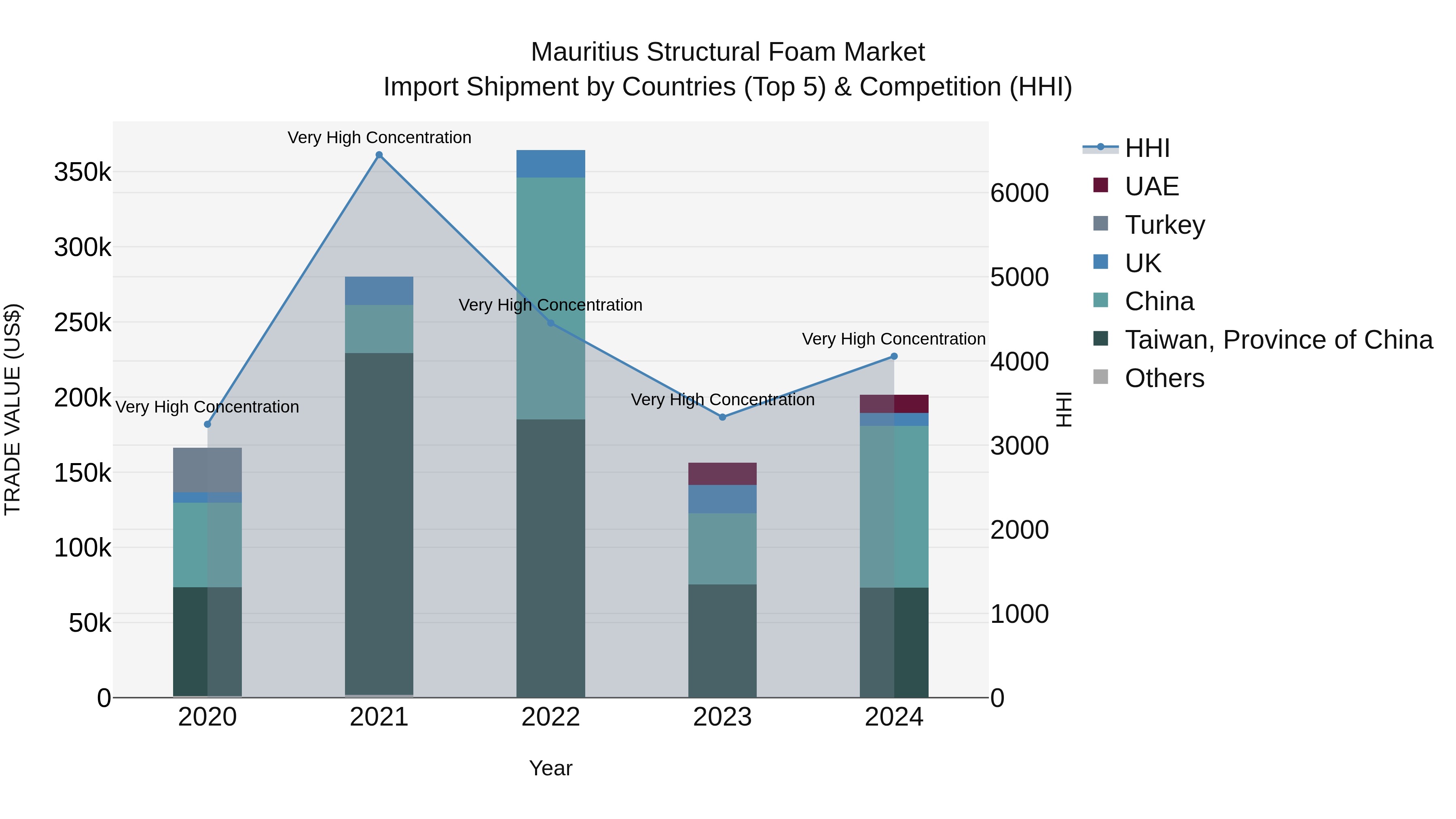 Mauritius Structural Foam Market Top 5 Importing Countries and Market Competition (HHI) Analysis