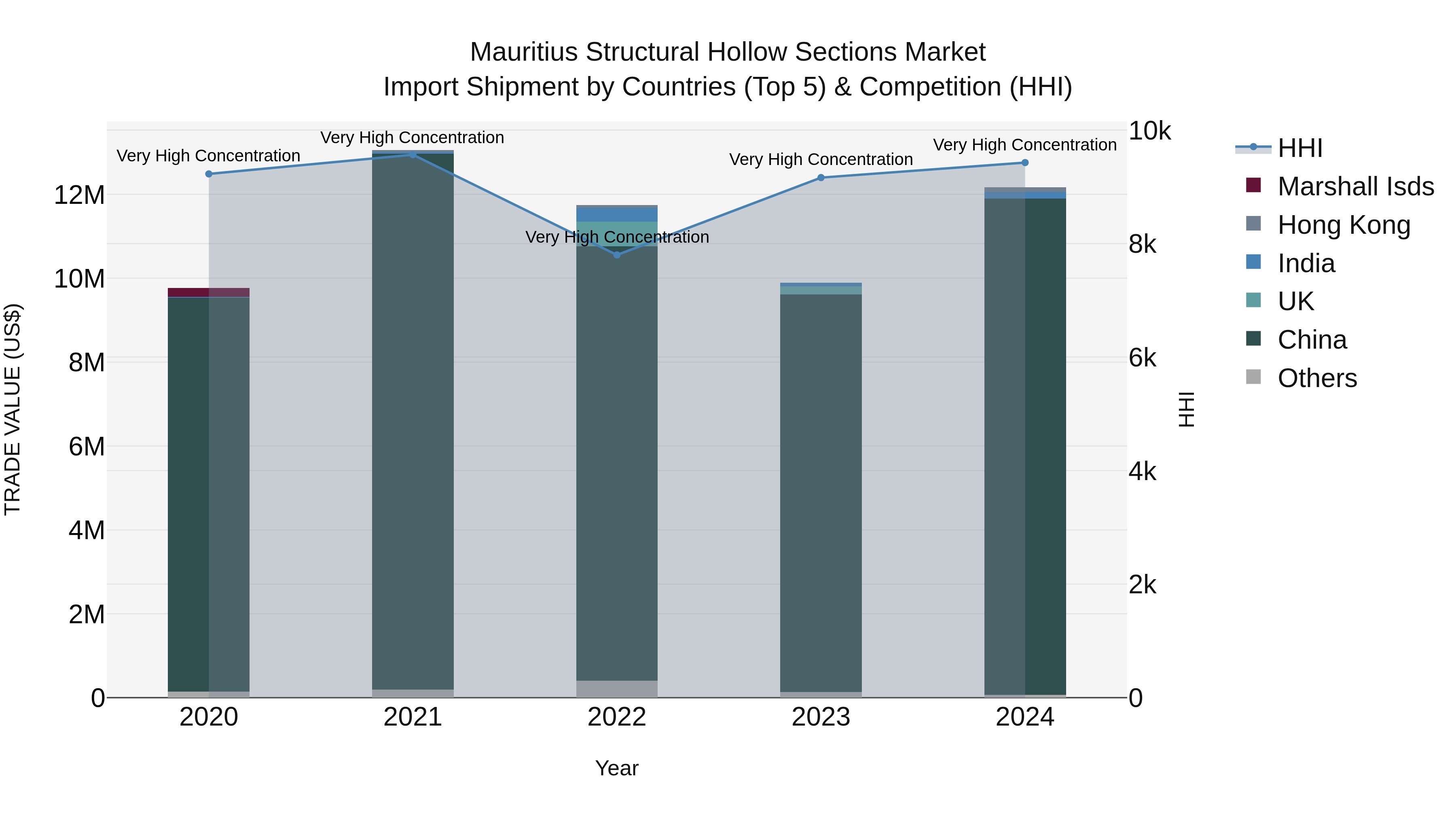 Mauritius Structural Hollow Sections Market Top 5 Importing Countries and Market Competition (HHI) Analysis