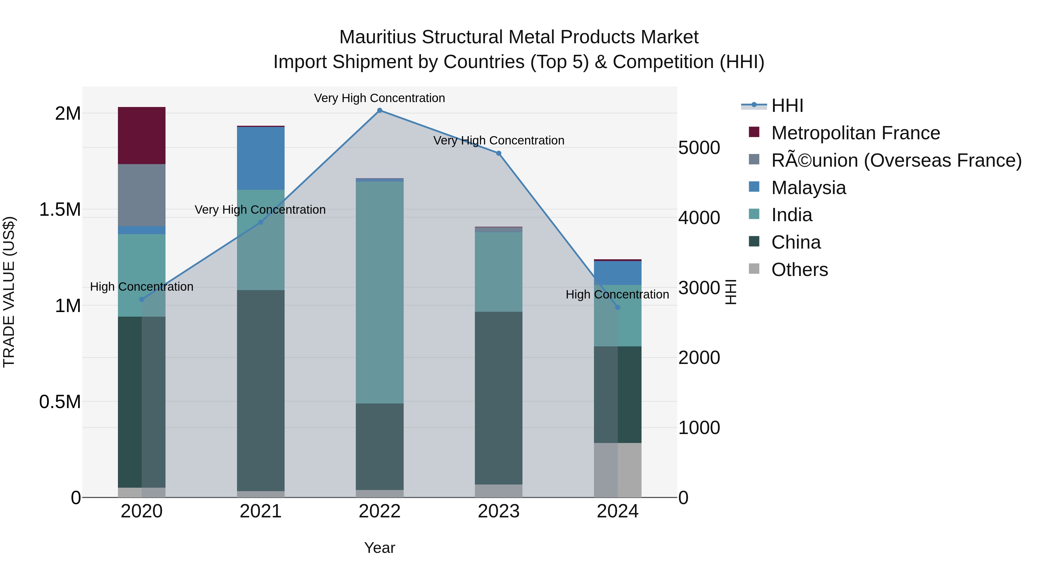 Mauritius Structural Metal Products Market Top 5 Importing Countries and Market Competition (HHI) Analysis