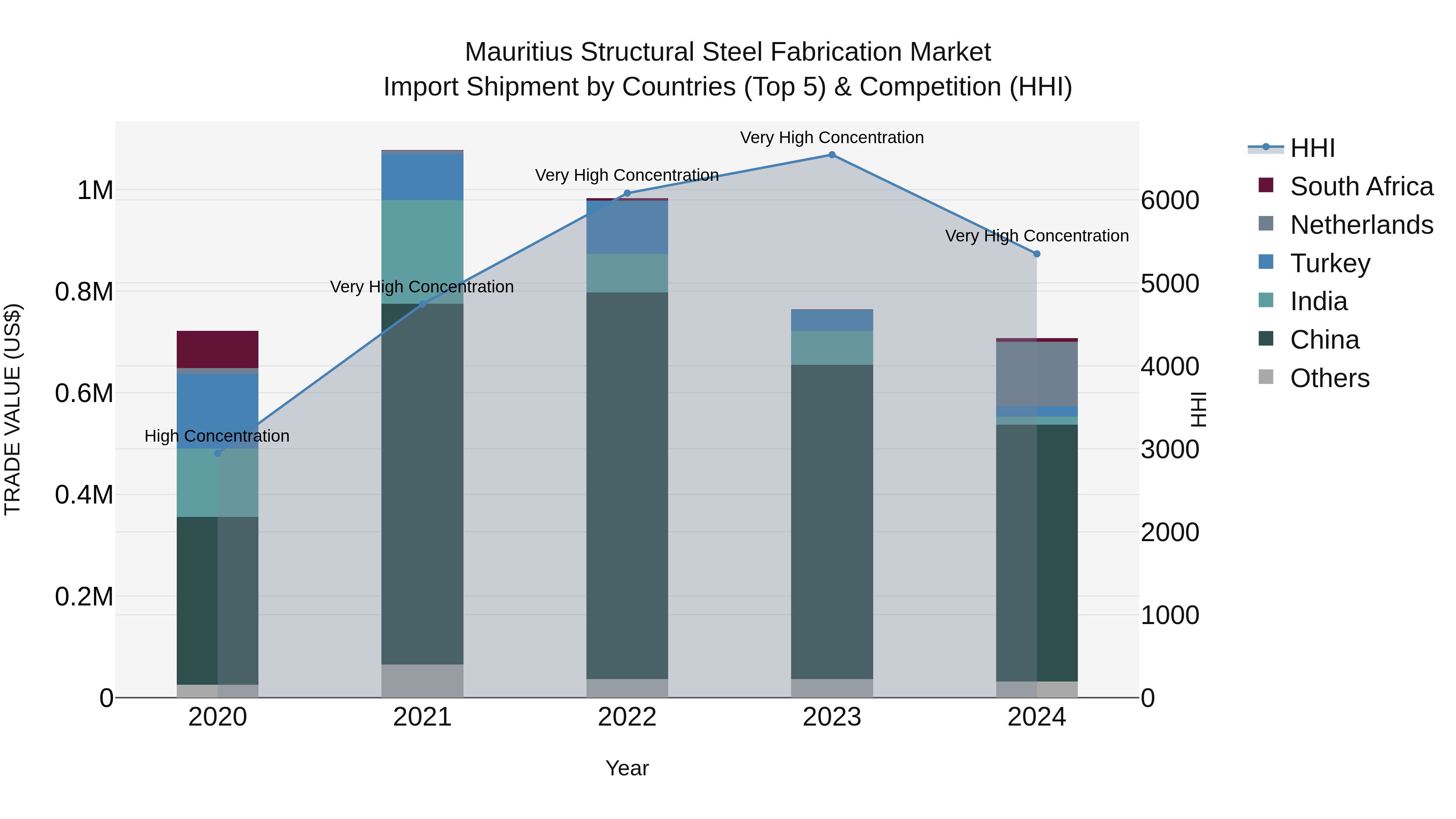 Mauritius Structural Steel Fabrication Market Top 5 Importing Countries and Market Competition (HHI) Analysis