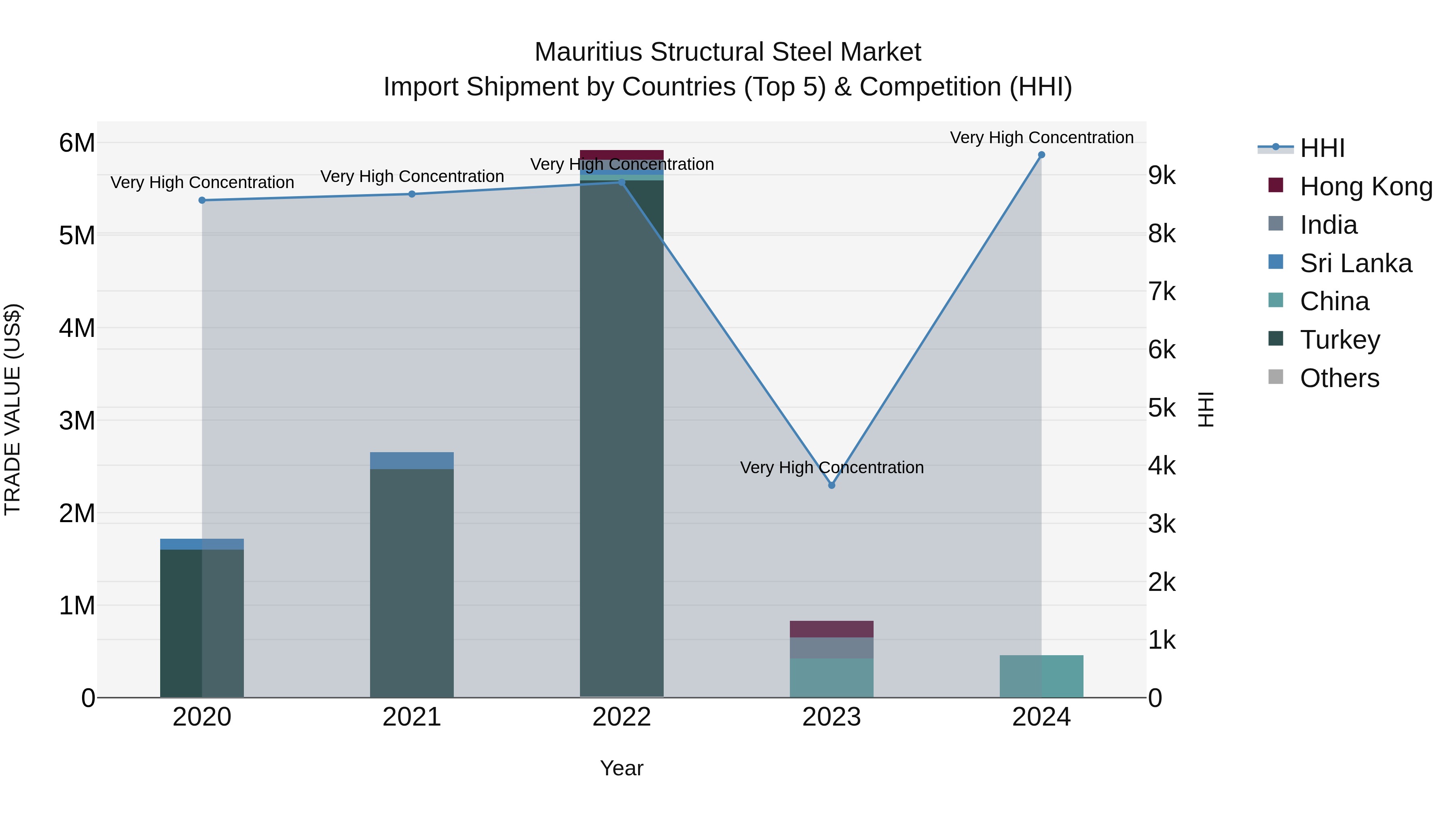 Mauritius Structural Steel Market Top 5 Importing Countries and Market Competition (HHI) Analysis