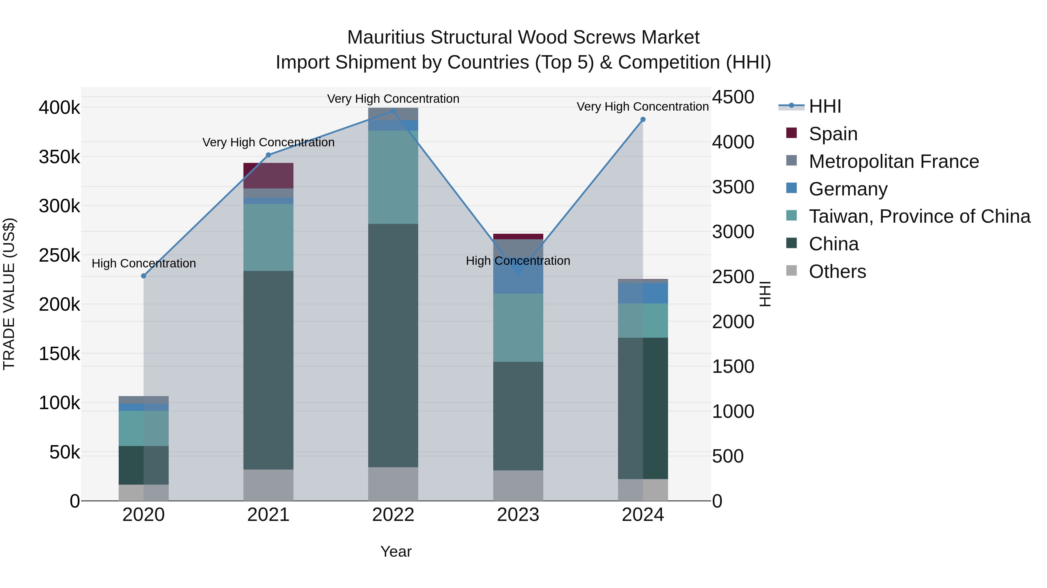 Mauritius Structural Wood Screws Market Top 5 Importing Countries and Market Competition (HHI) Analysis