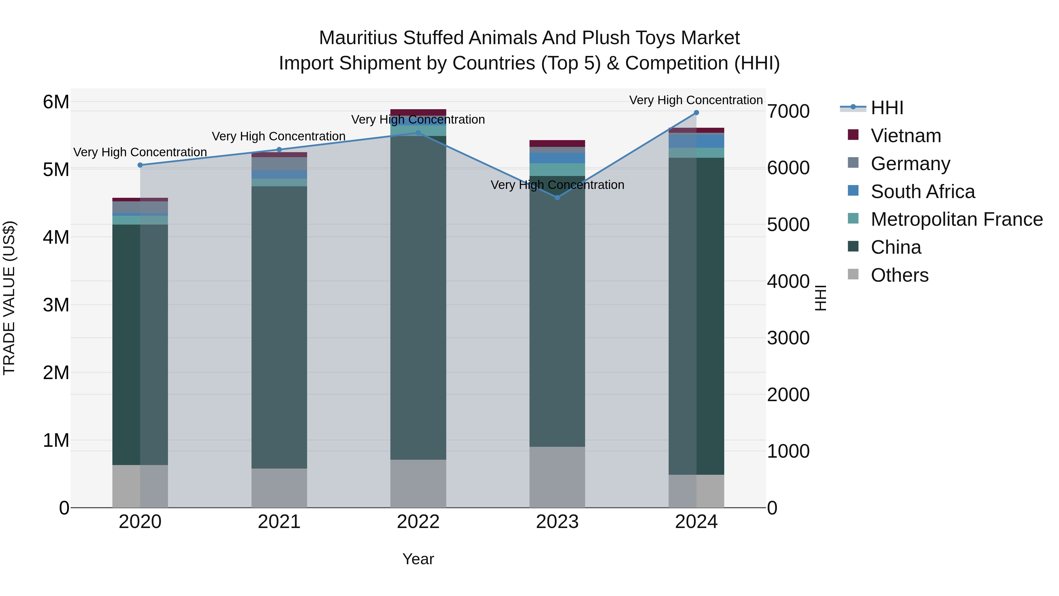 Mauritius Stuffed Animals And Plush Toys Market Top 5 Importing Countries and Market Competition (HHI) Analysis