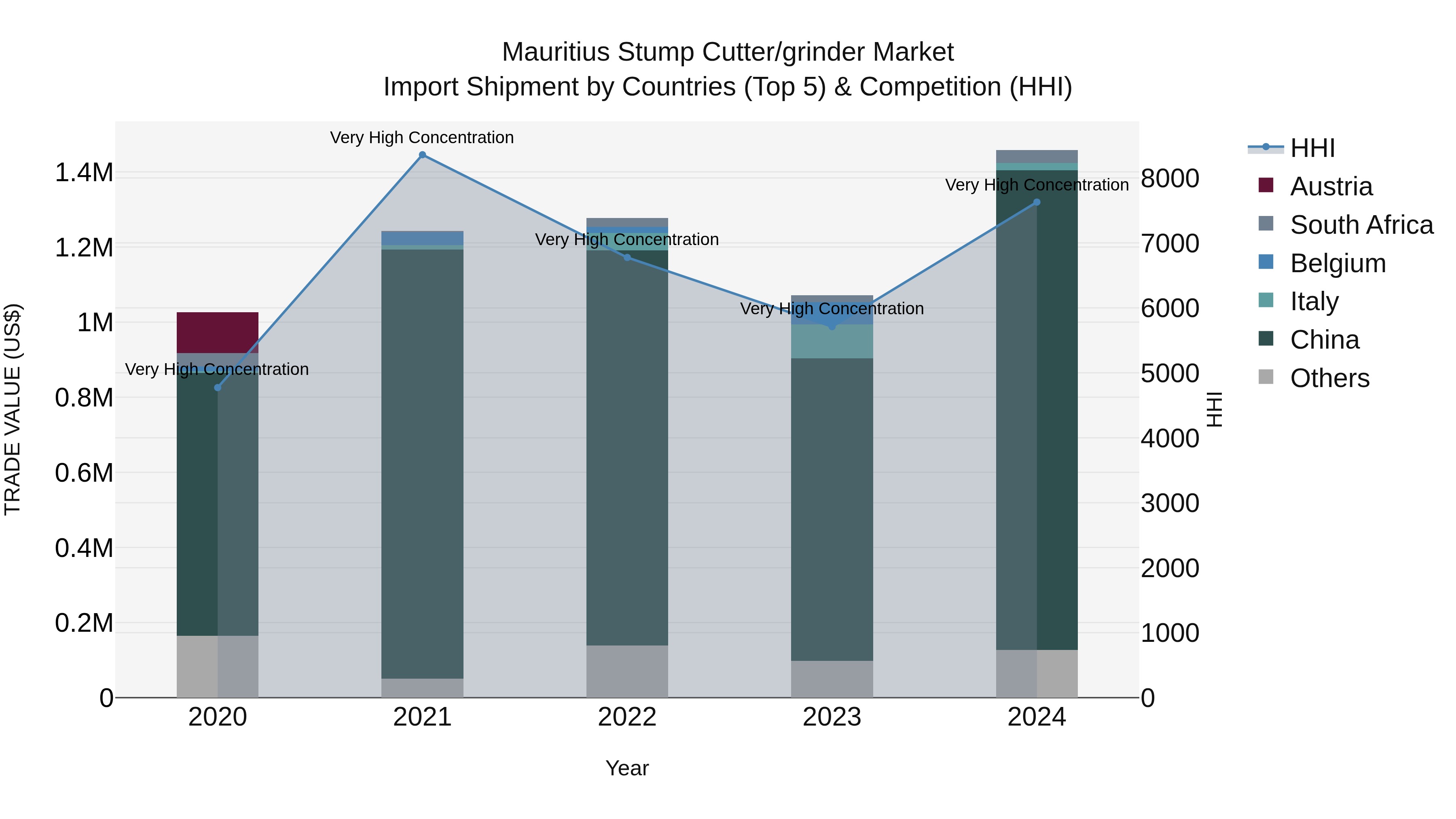 Mauritius Stump Cutter/Grinder Market Top 5 Importing Countries and Market Competition (HHI) Analysis