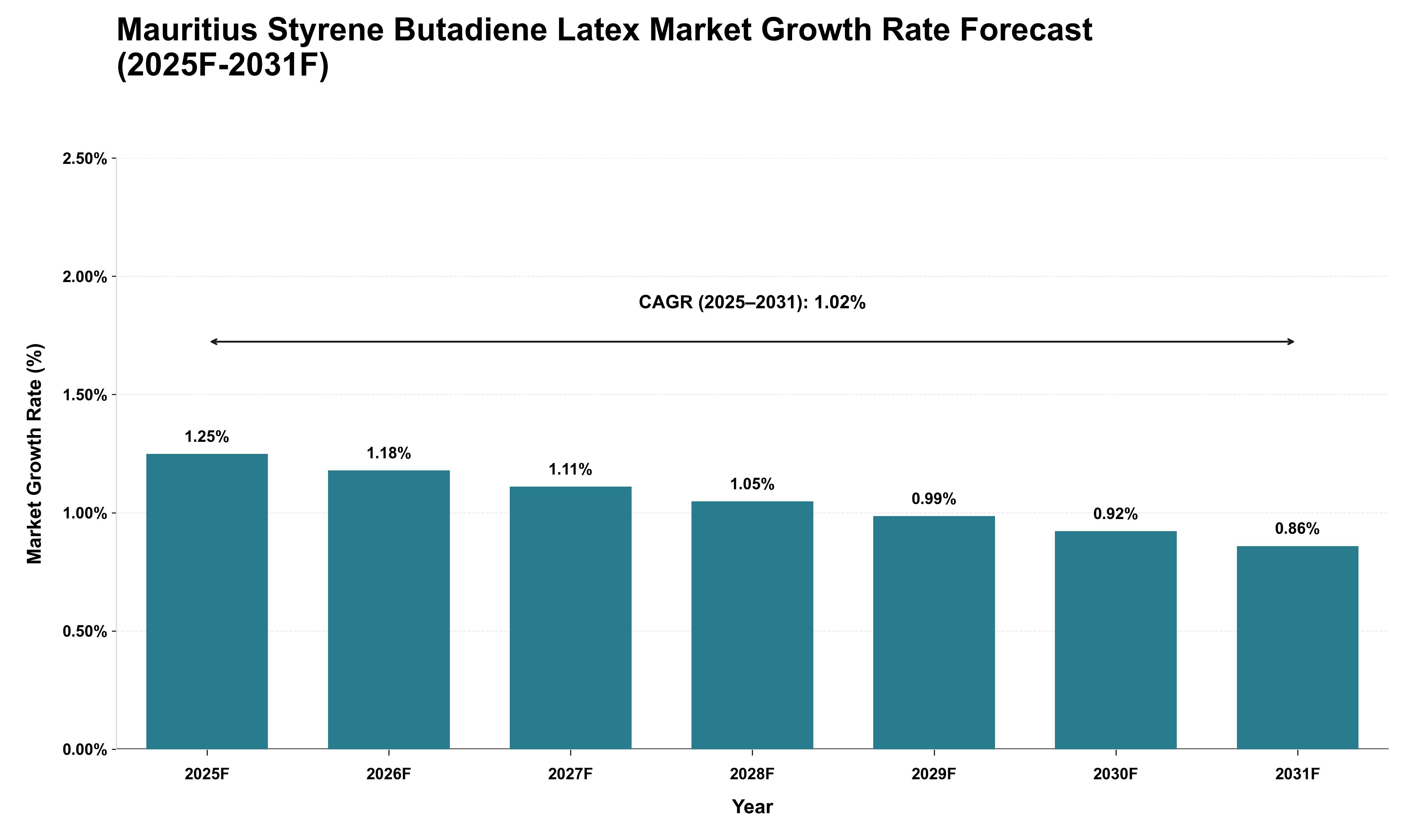 Mauritius Styrene Butadiene Latex Market Growth Rate Analysis (2025 - 2031)
