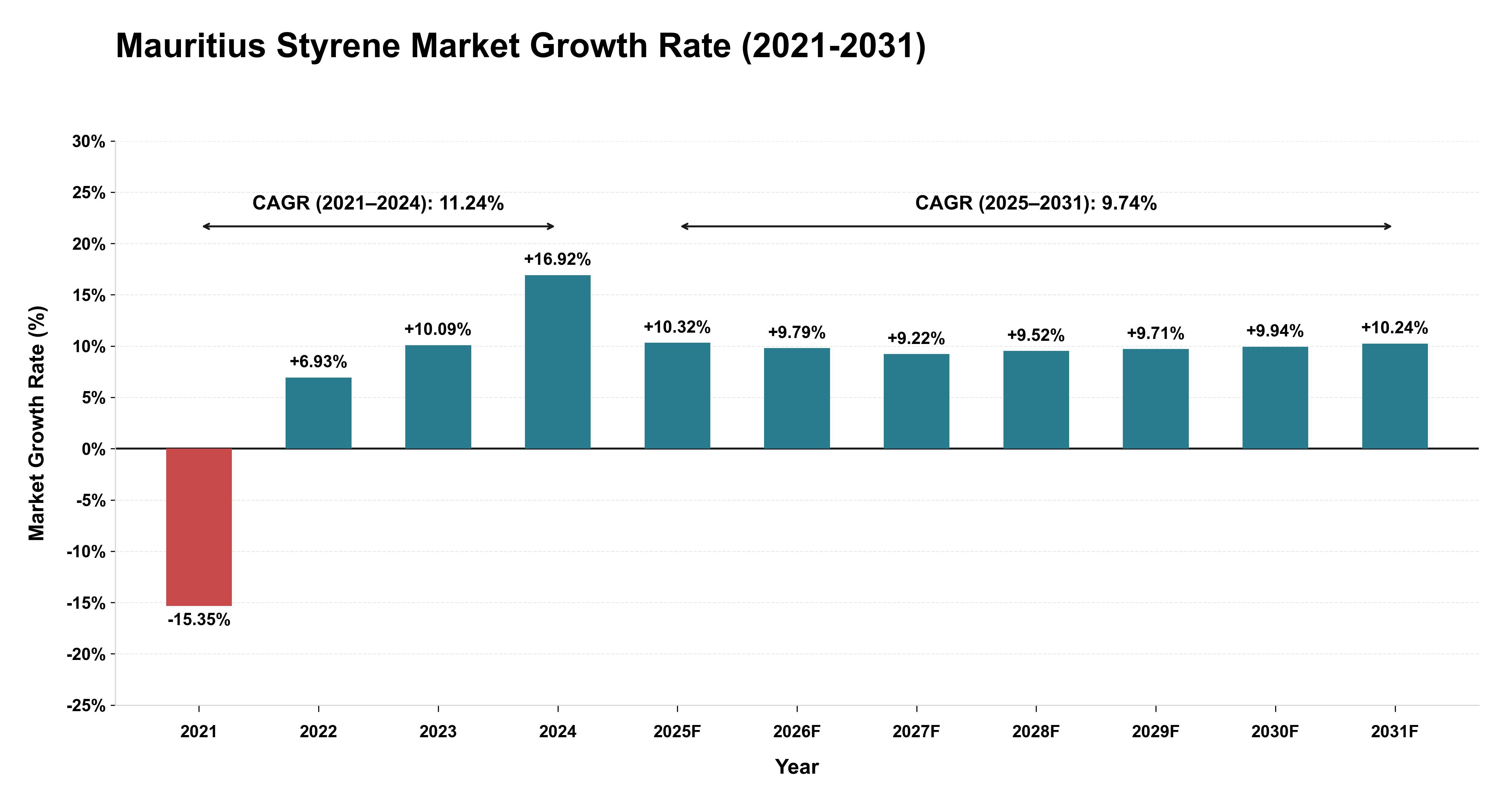 Mauritius Styrene Market Growth Rate Analysis (2021-2031)