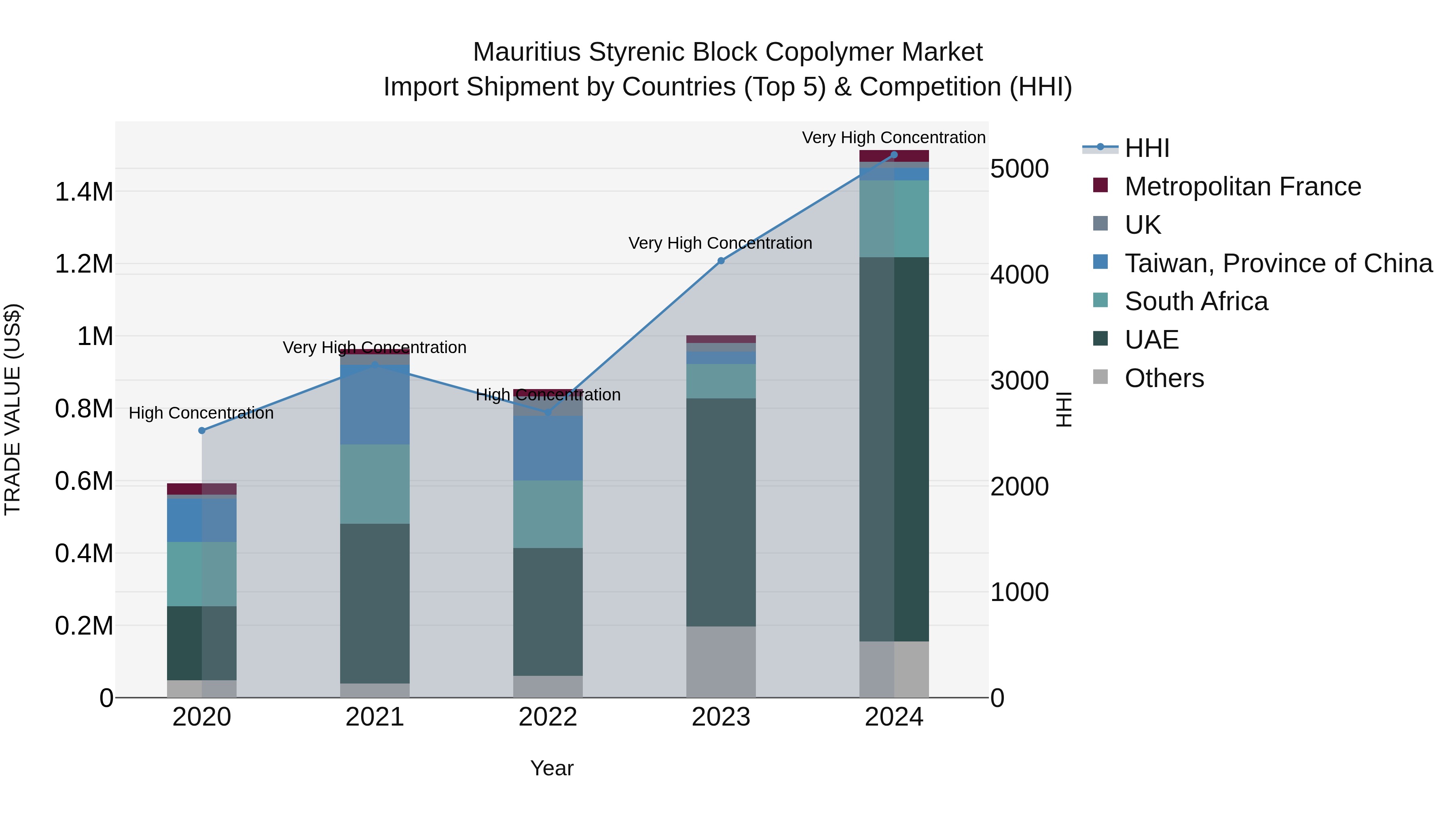 Mauritius Styrenic Block Copolymer Market Top 5 Importing Countries and Market Competition (HHI) Analysis