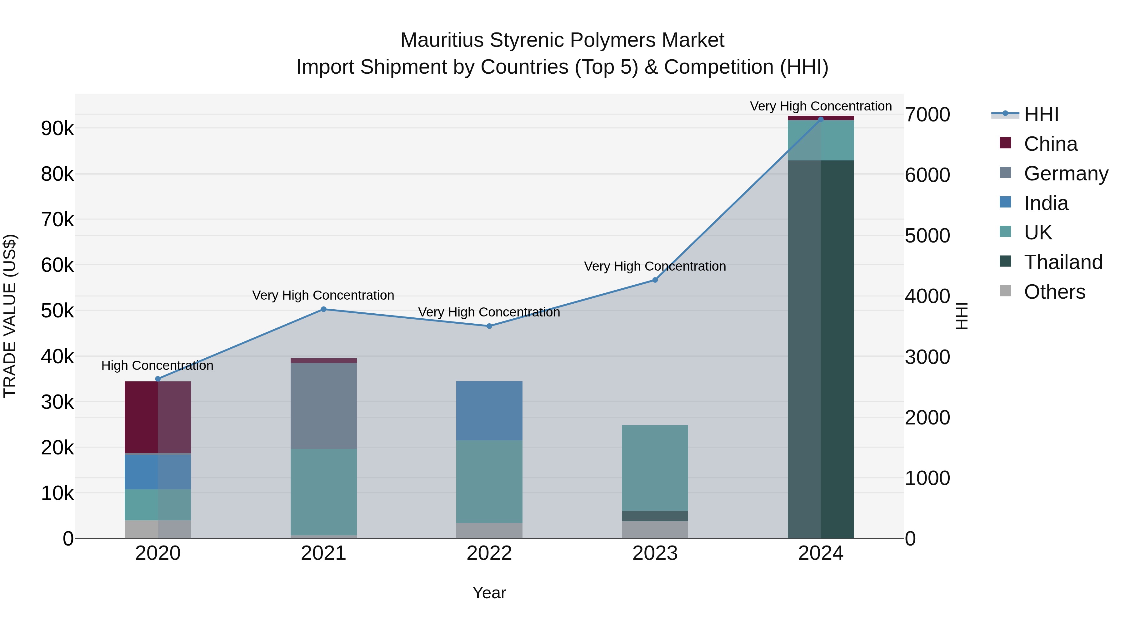 Mauritius Styrenic Polymers Market Top 5 Importing Countries and Market Competition (HHI) Analysis