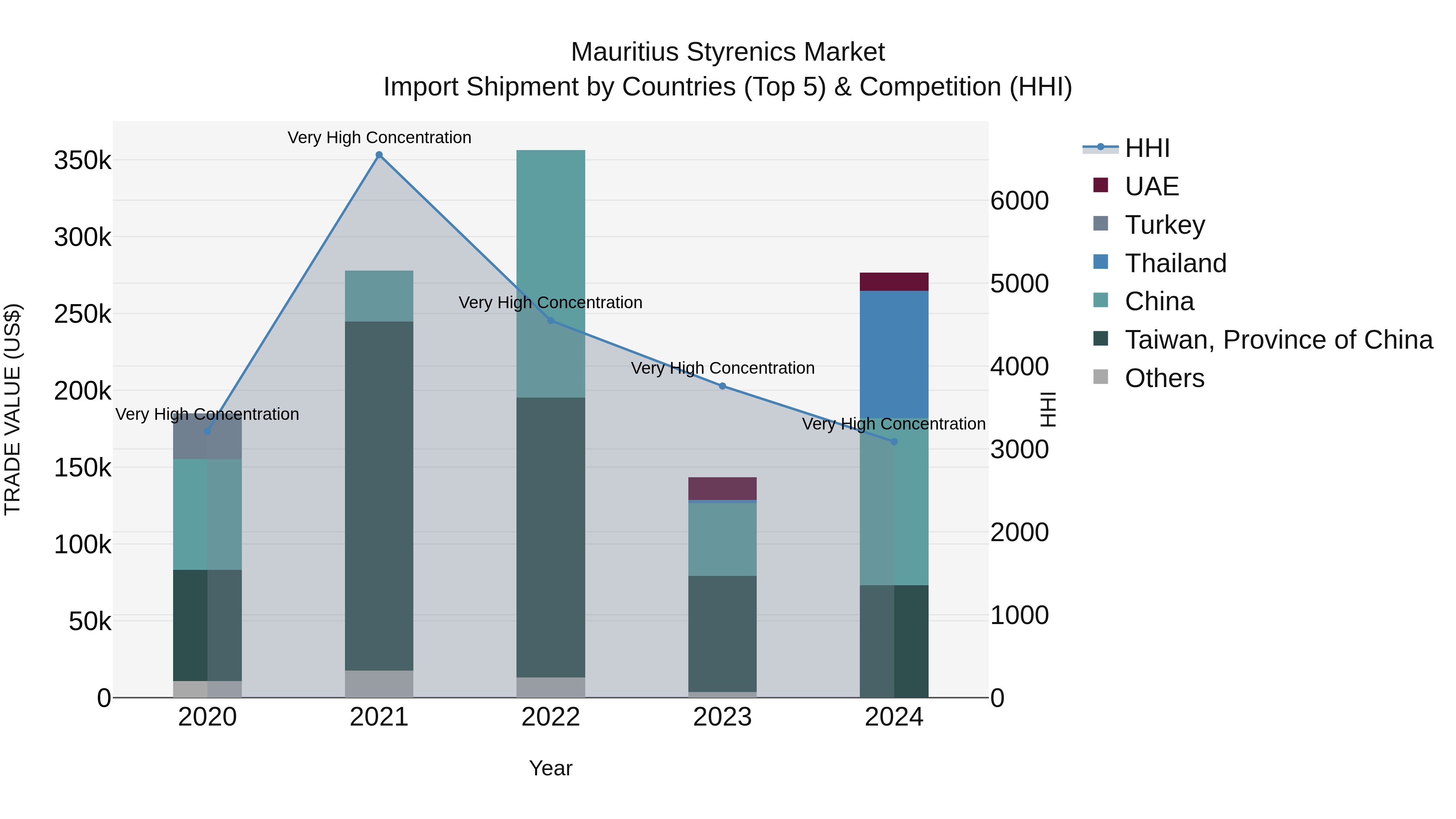 Mauritius Styrenics Market Top 5 Importing Countries and Market Competition (HHI) Analysis