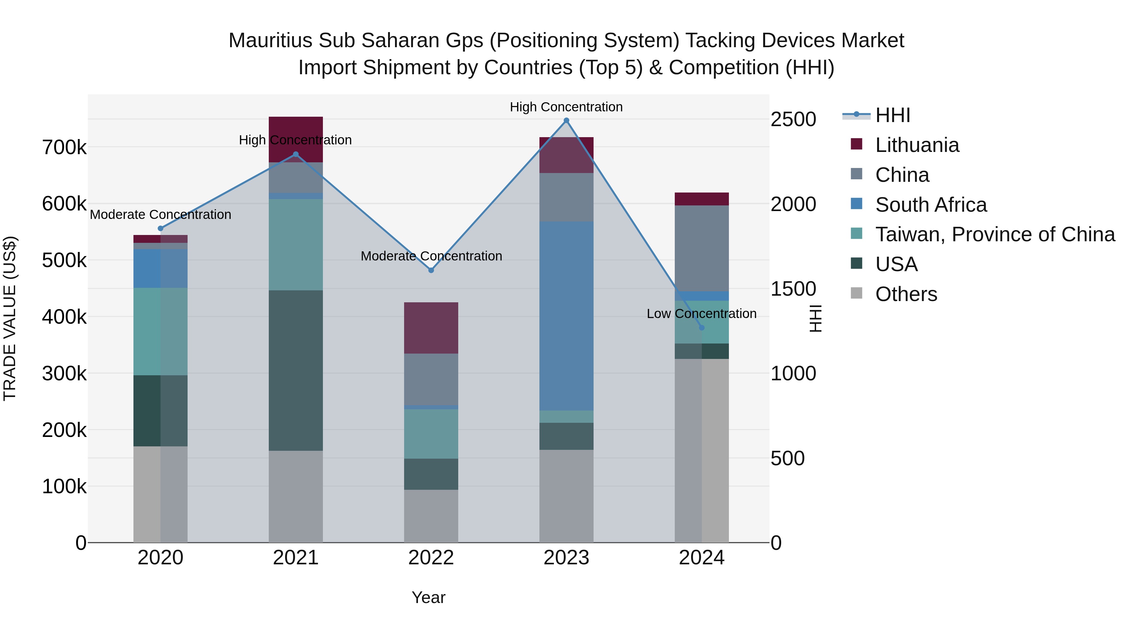 Mauritius Sub Saharan Gps Positioning System Tacking Devices Market Top 5 Importing Countries and Market Competition (HHI) Analysis