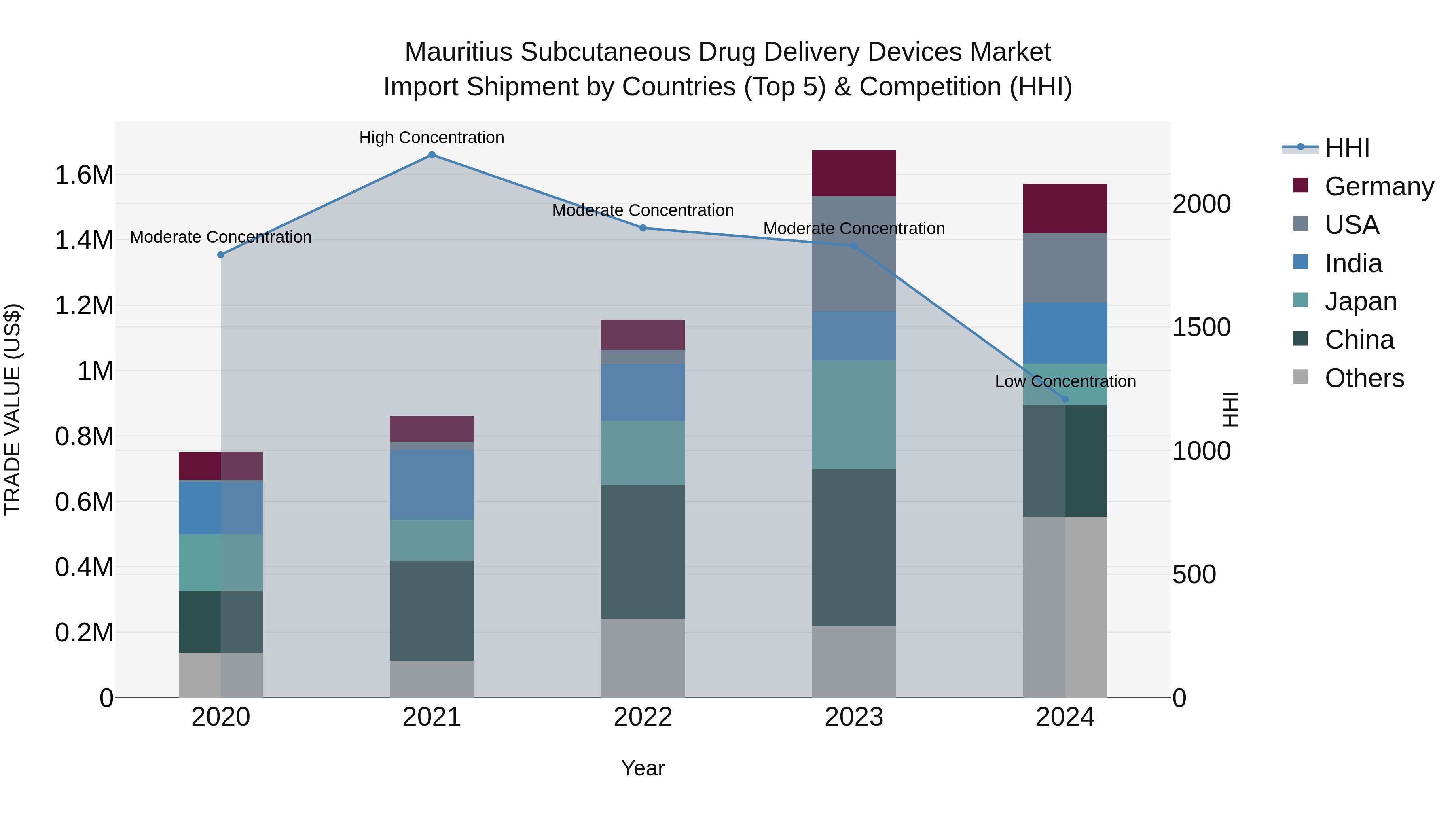 Mauritius Subcutaneous Drug Delivery Devices Market Top 5 Importing Countries and Market Competition (HHI) Analysis