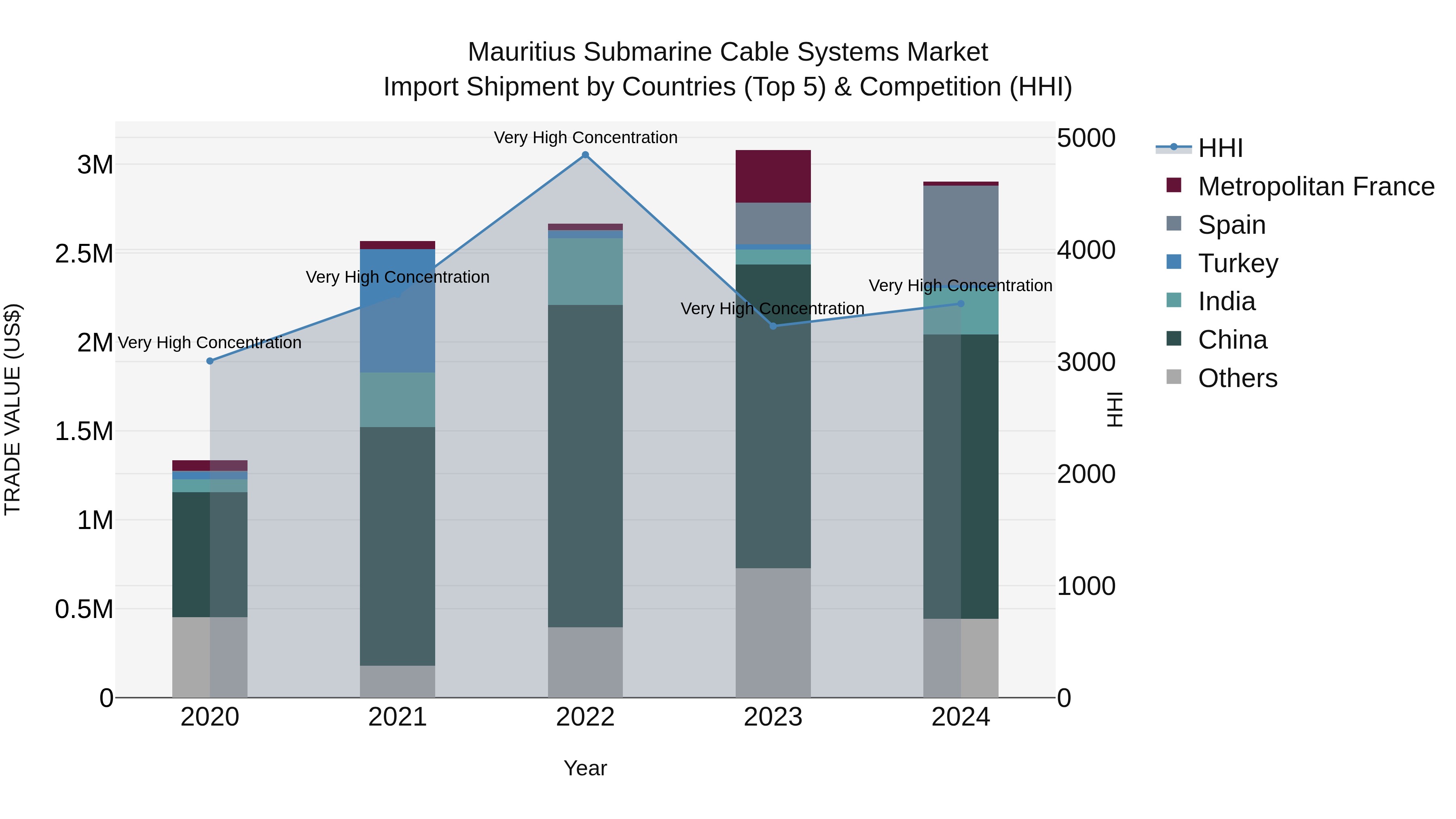 Mauritius Submarine Cable Systems Market Top 5 Importing Countries and Market Competition (HHI) Analysis