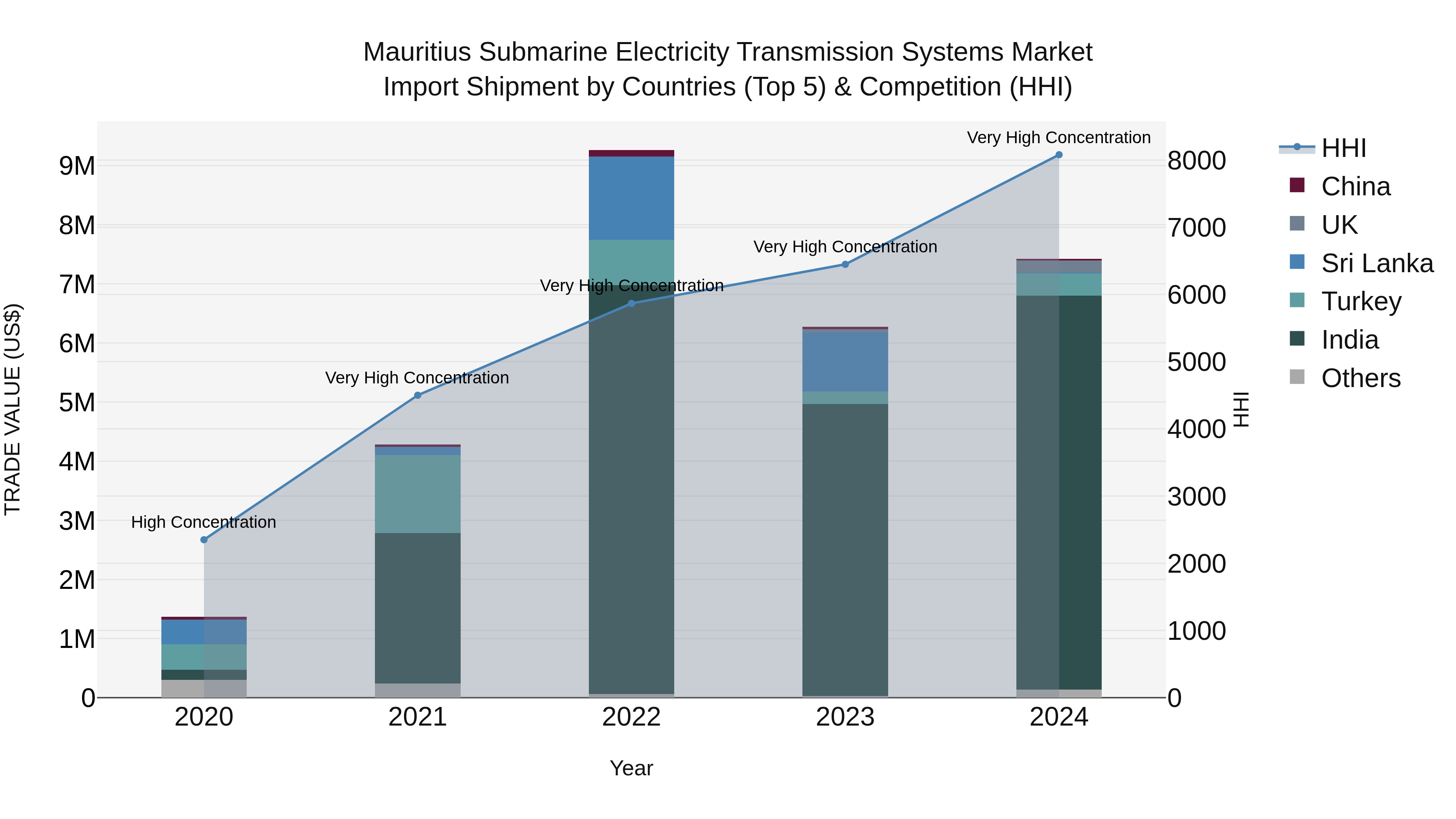 Mauritius Submarine Electricity Transmission Systems Market Top 5 Importing Countries and Market Competition (HHI) Analysis