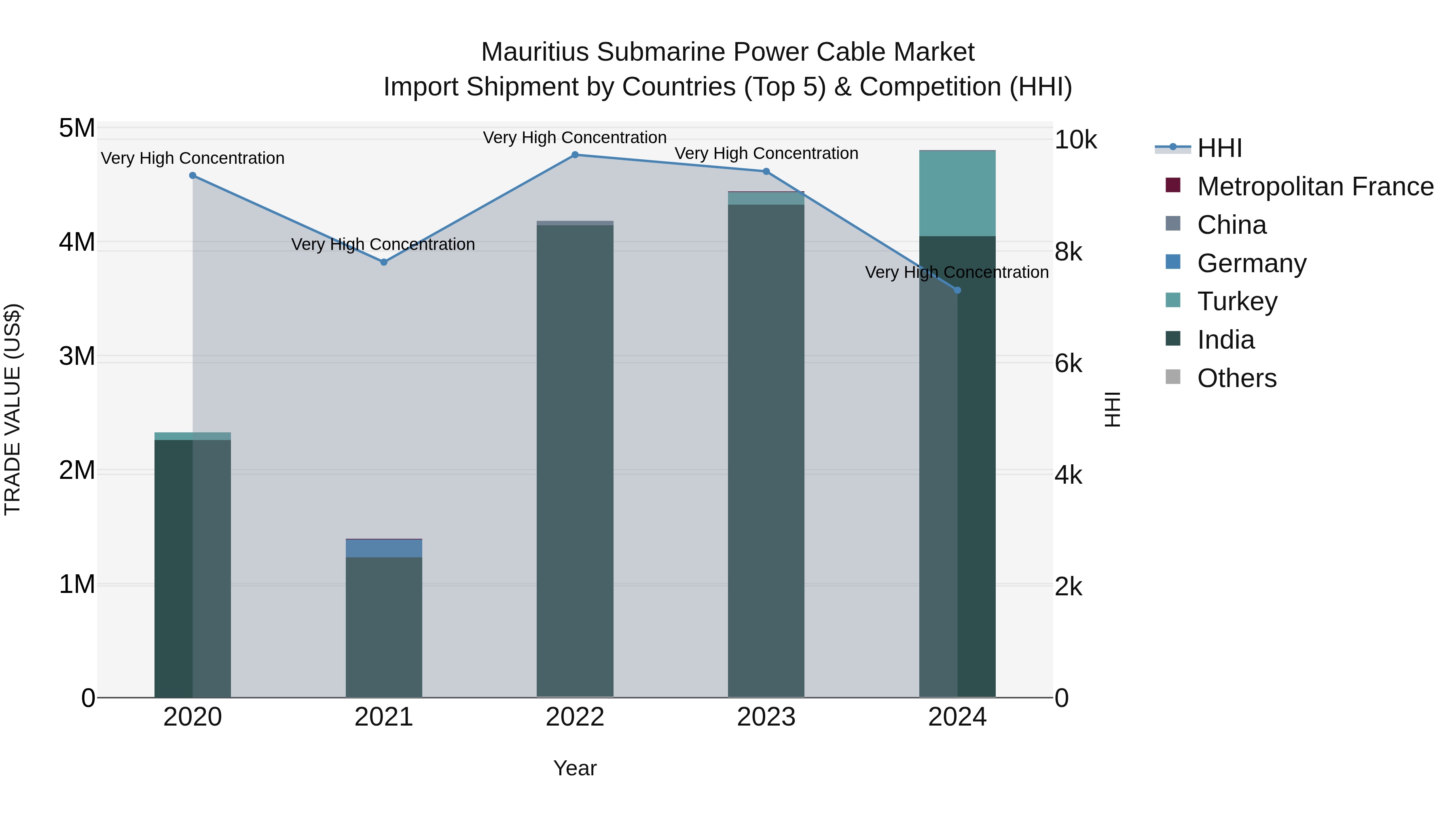 Mauritius Submarine Power Cable Market Top 5 Importing Countries and Market Competition (HHI) Analysis