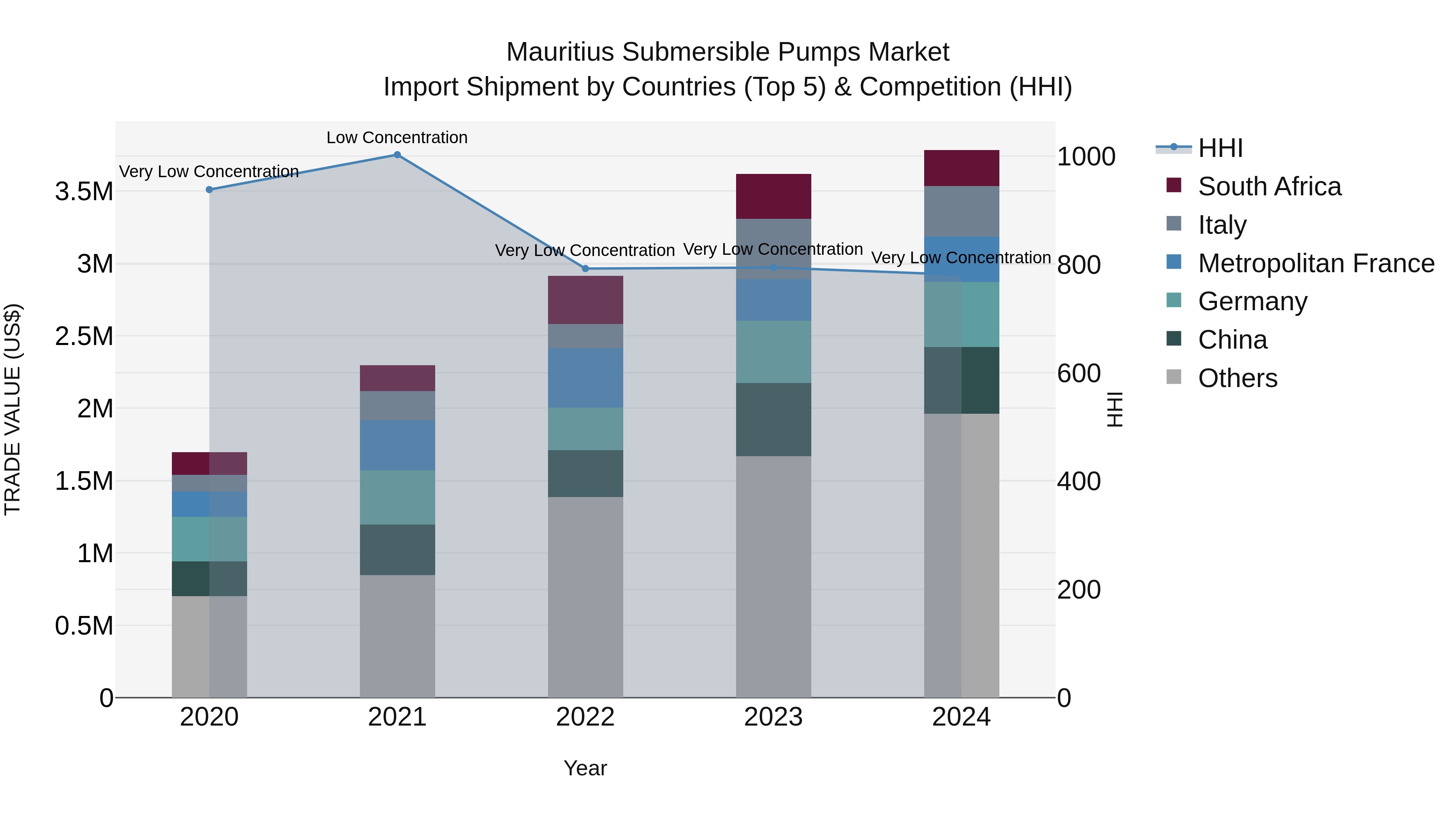 Mauritius Submersible Pumps Market Top 5 Importing Countries and Market Competition (HHI) Analysis
