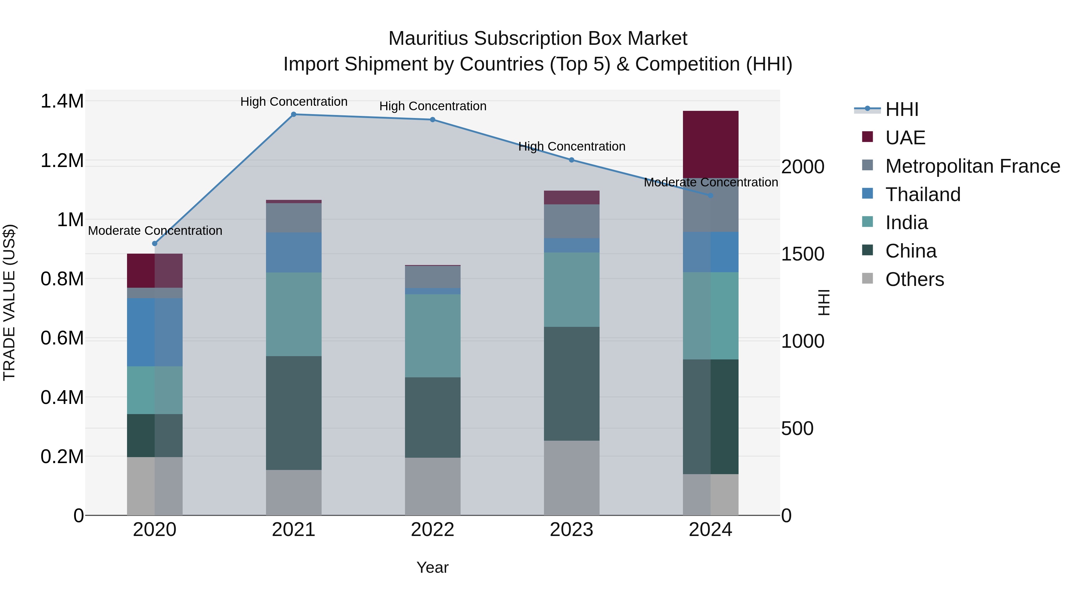Mauritius Subscription Box Market Top 5 Importing Countries and Market Competition (HHI) Analysis