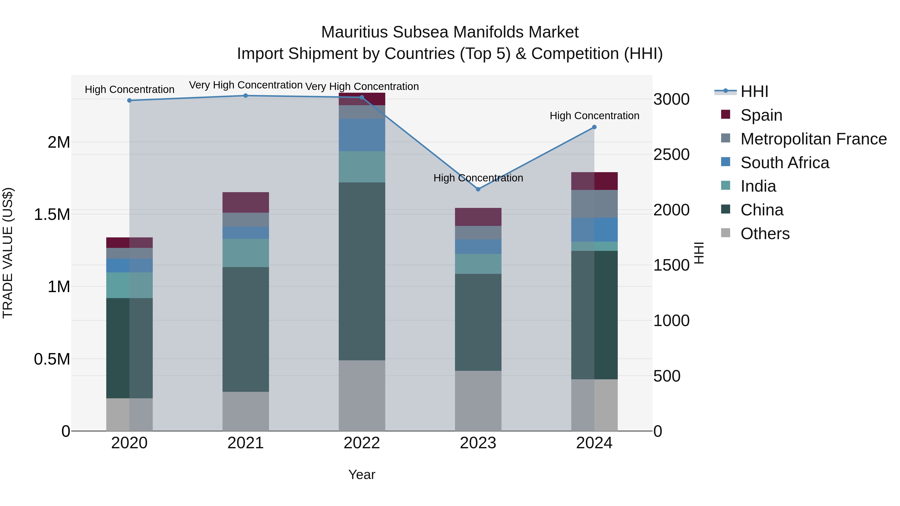 Mauritius Subsea Manifolds Market Top 5 Importing Countries and Market Competition (HHI) Analysis
