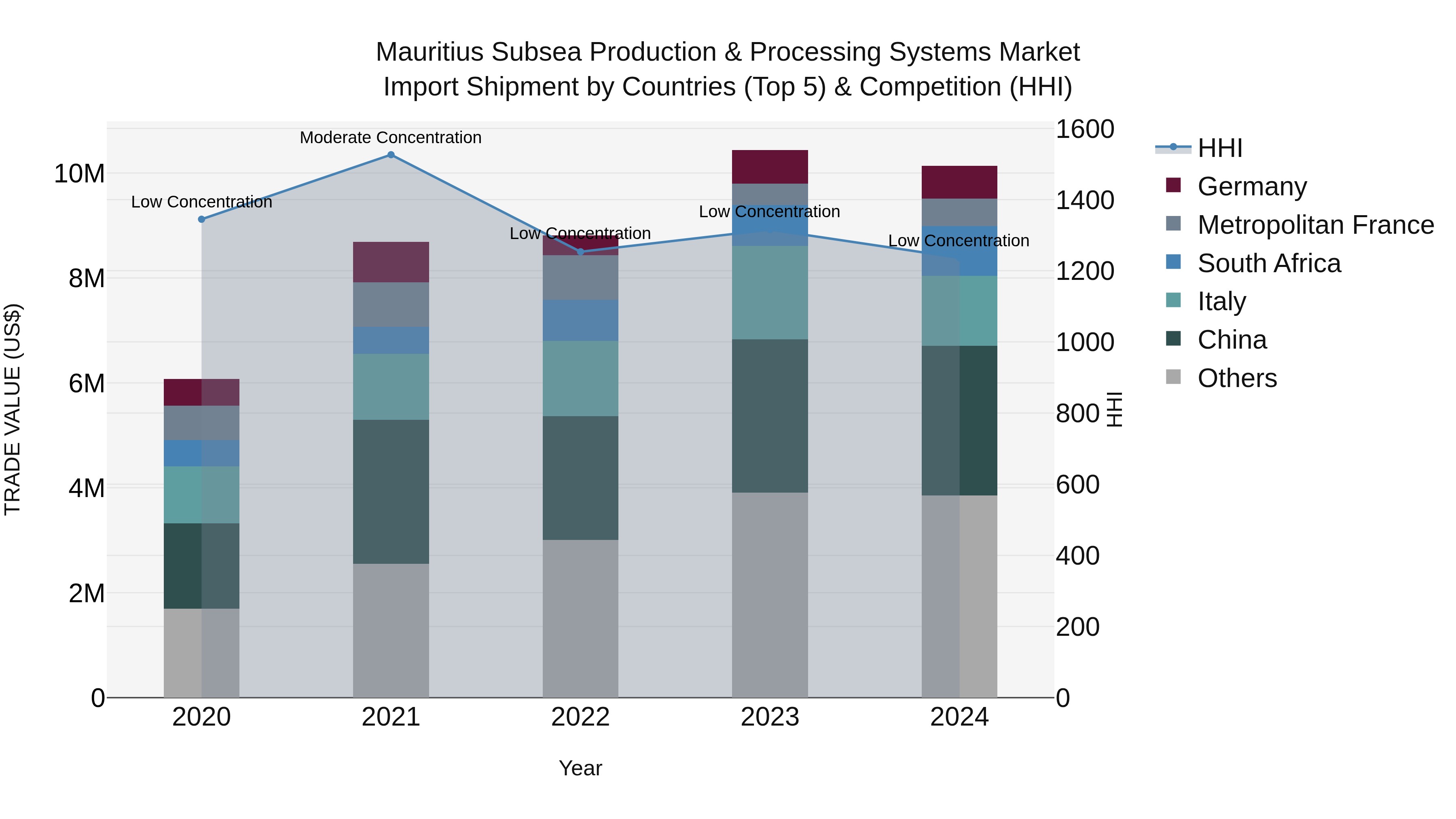 Mauritius Subsea Production & Processing Systems Market Top 5 Importing Countries and Market Competition (HHI) Analysis