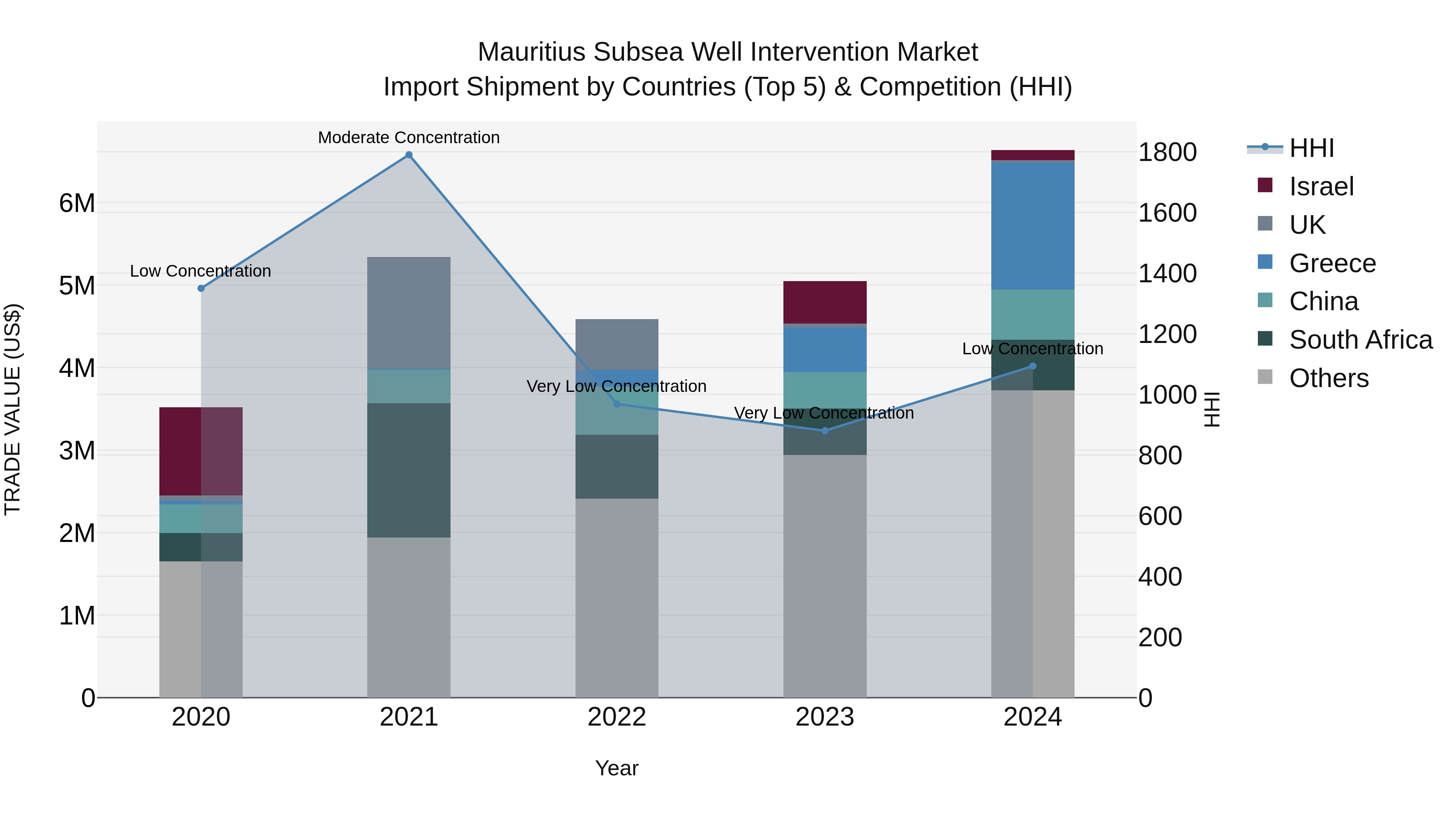 Mauritius Subsea Well Intervention Market Top 5 Importing Countries and Market Competition (HHI) Analysis
