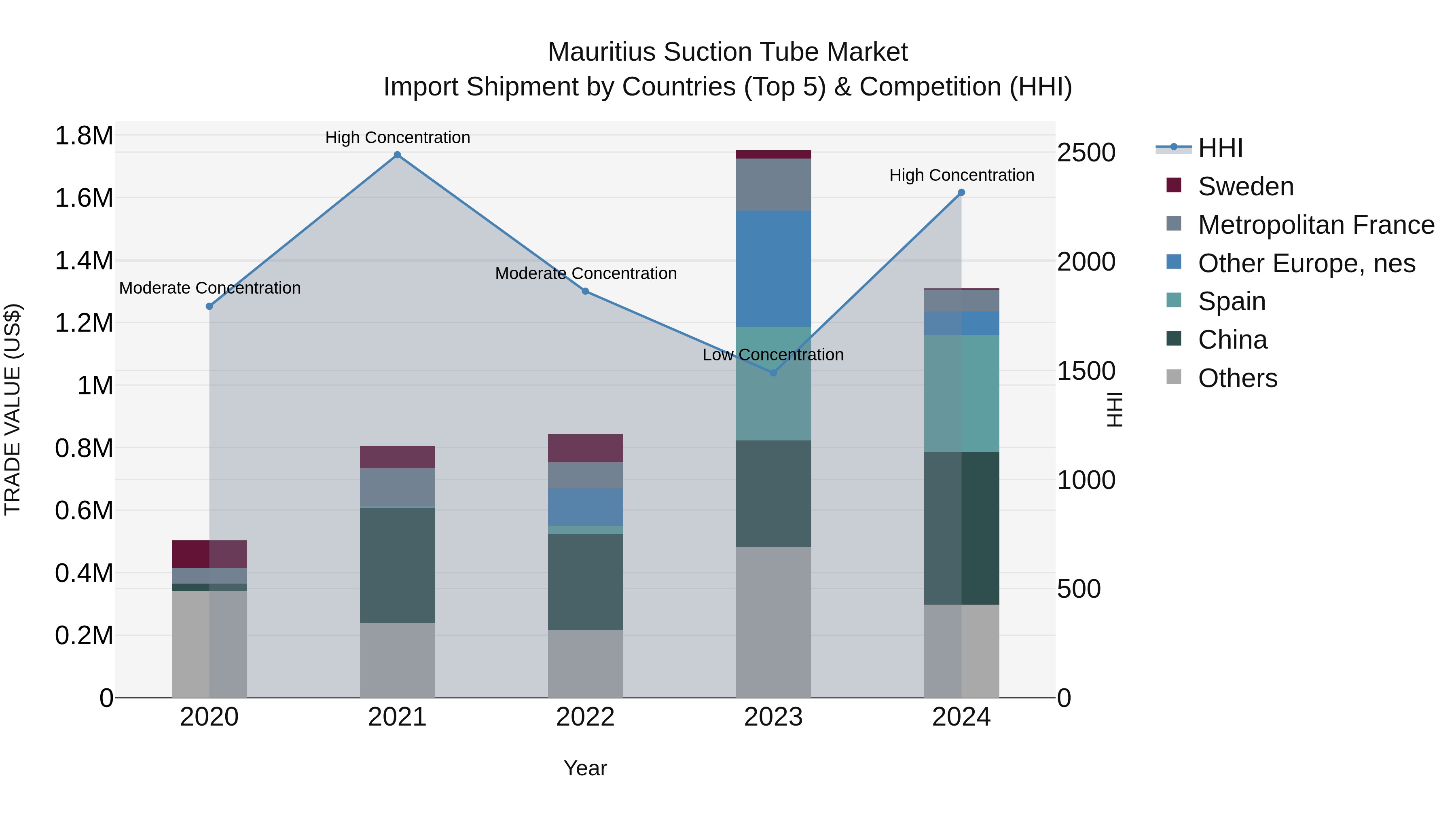 Mauritius Suction Tube Market Top 5 Importing Countries and Market Competition (HHI) Analysis