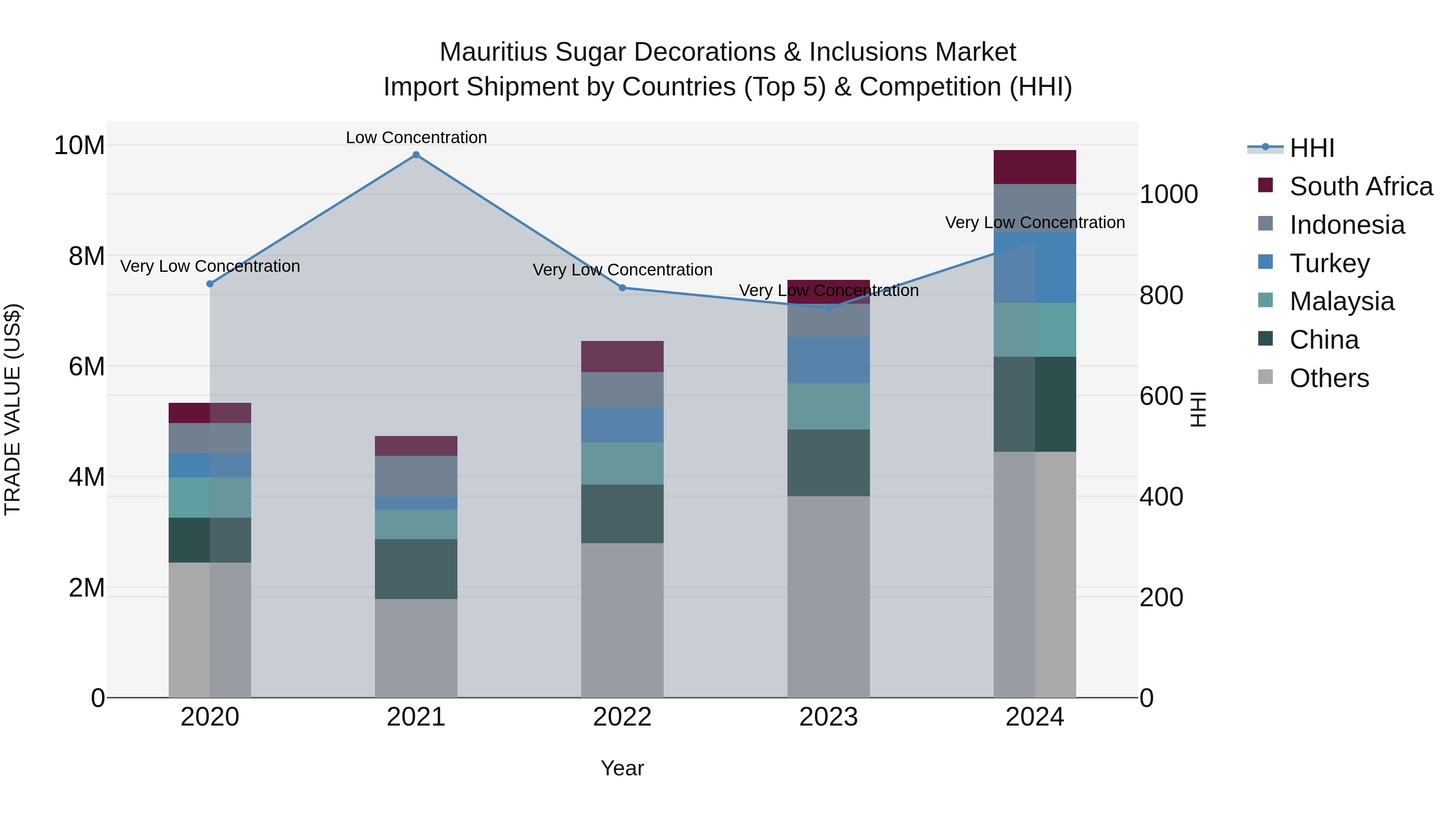 Mauritius Sugar Decorations & Inclusions Market Top 5 Importing Countries and Market Competition (HHI) Analysis