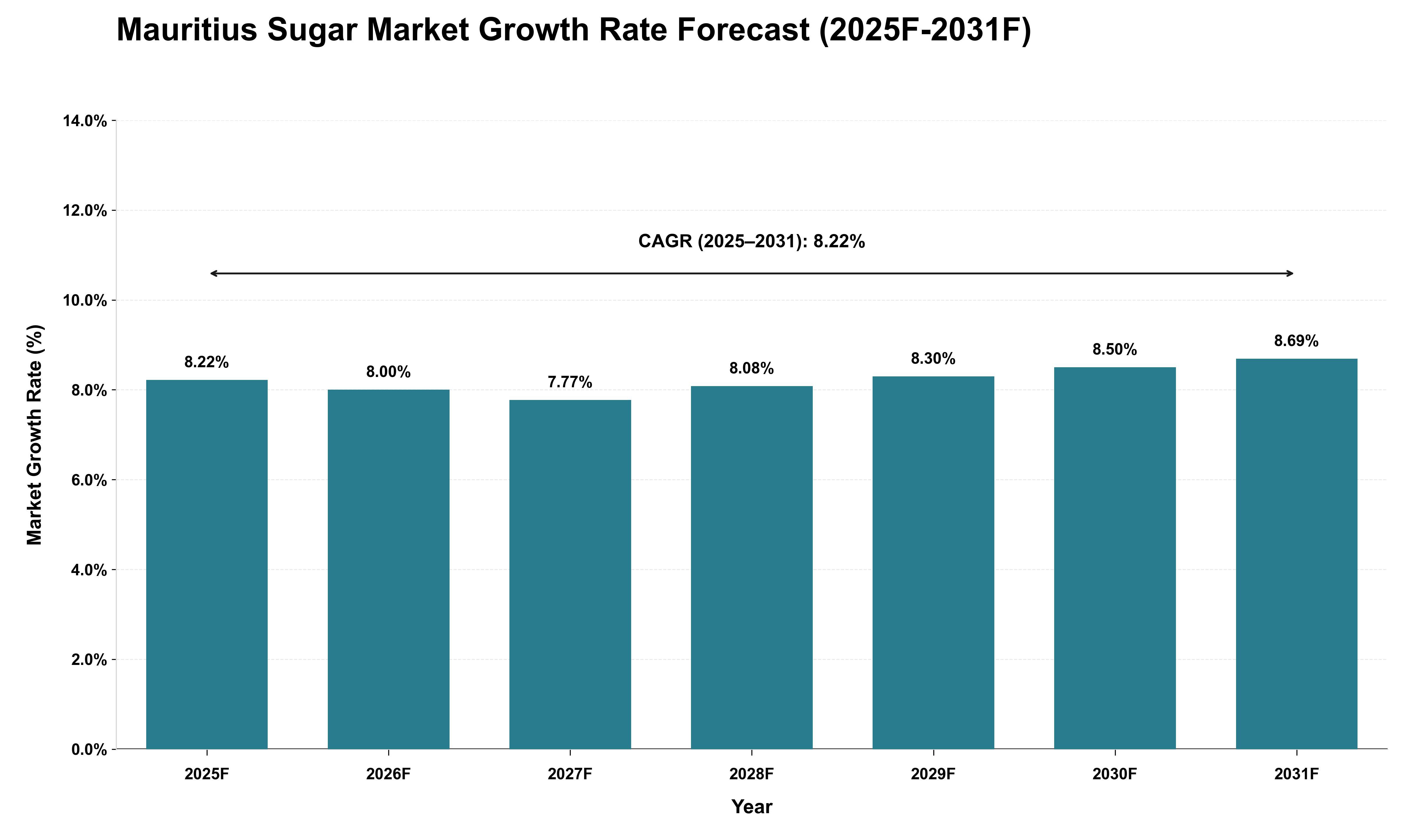 Mauritius Sugar Market Growth Rate Analysis (2025 - 2031)