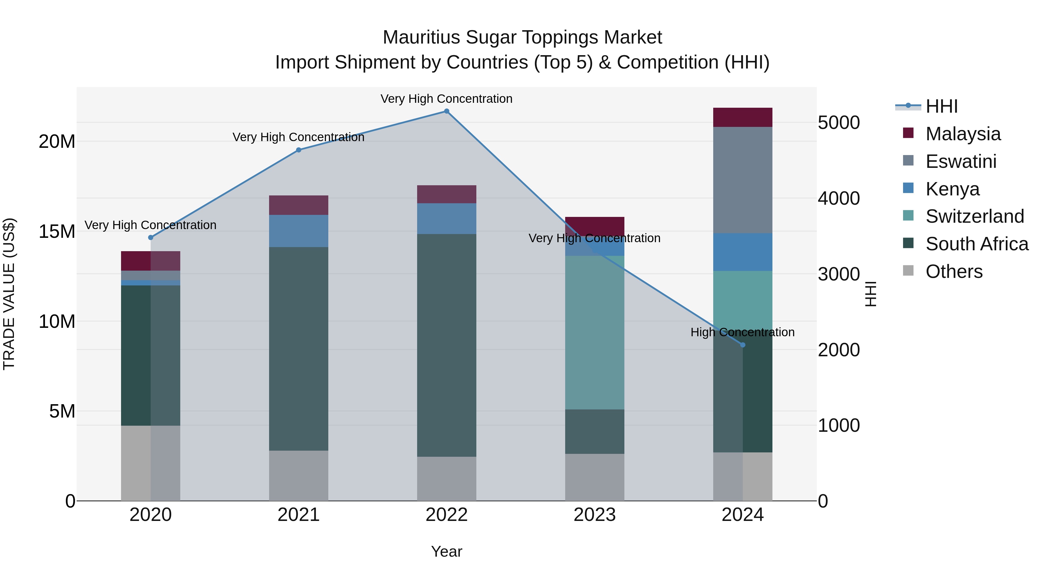 Mauritius Sugar Toppings Market Top 5 Importing Countries and Market Competition (HHI) Analysis