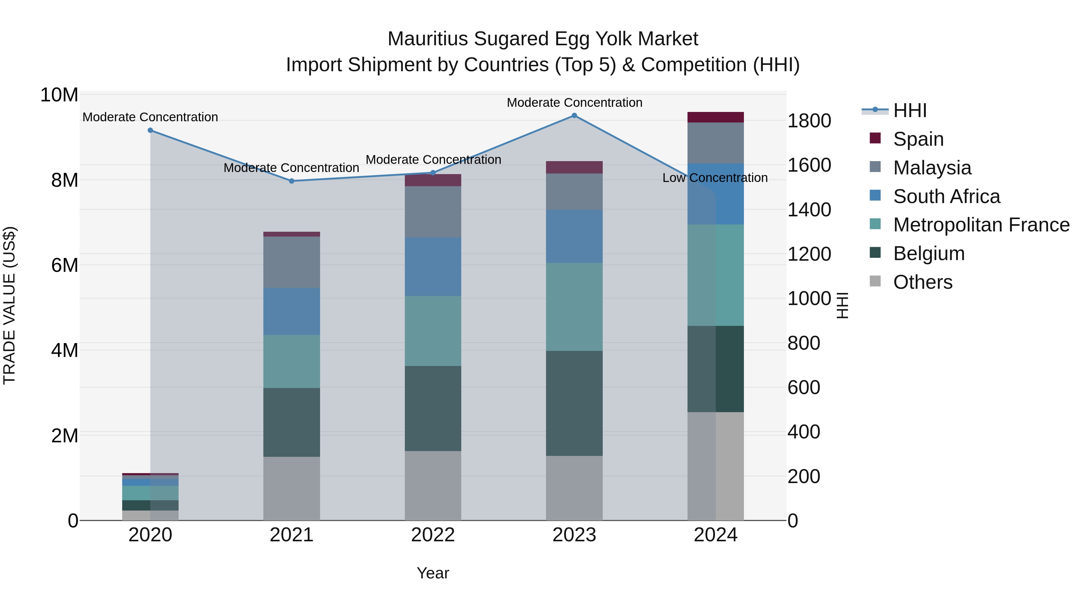 Mauritius Sugared Egg Yolk Market Top 5 Importing Countries and Market Competition (HHI) Analysis