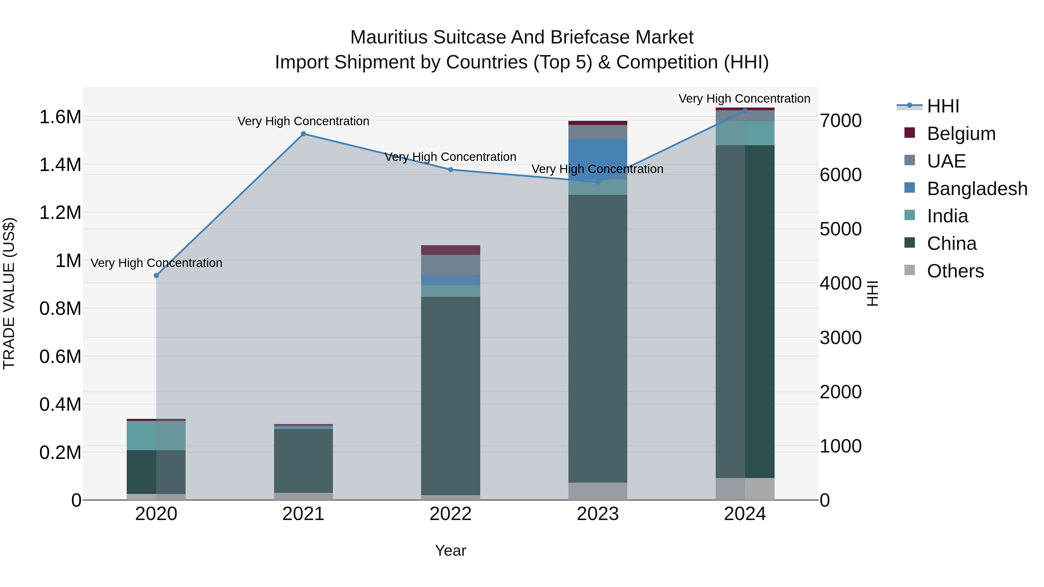 Mauritius Suitcase And Briefcase Market Top 5 Importing Countries and Market Competition (HHI) Analysis