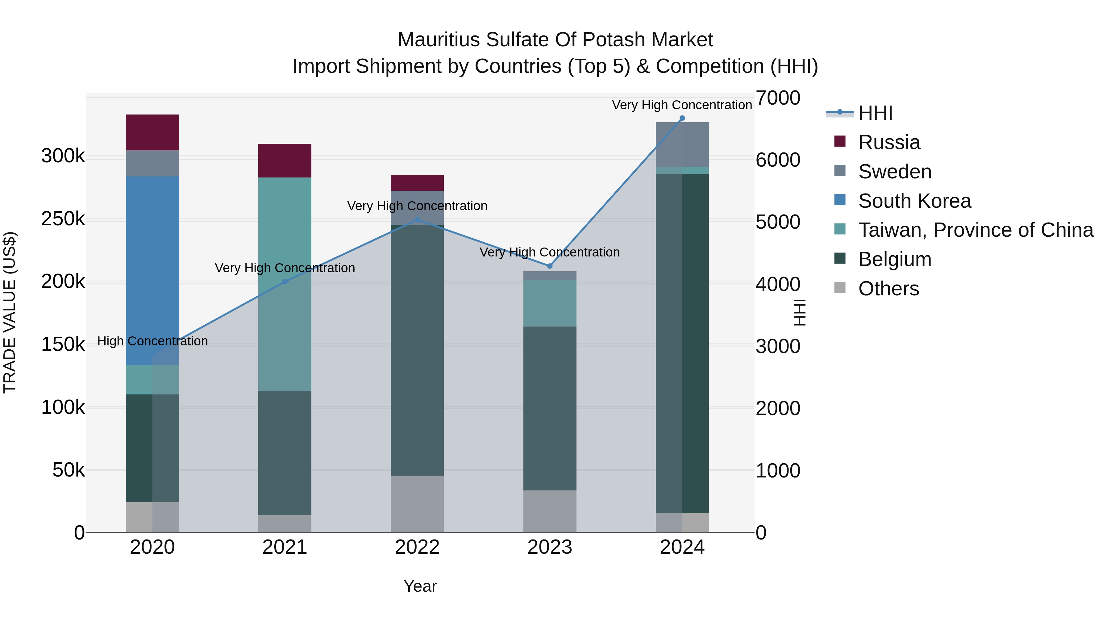 Mauritius Sulfate Of Potash Market Top 5 Importing Countries and Market Competition (HHI) Analysis