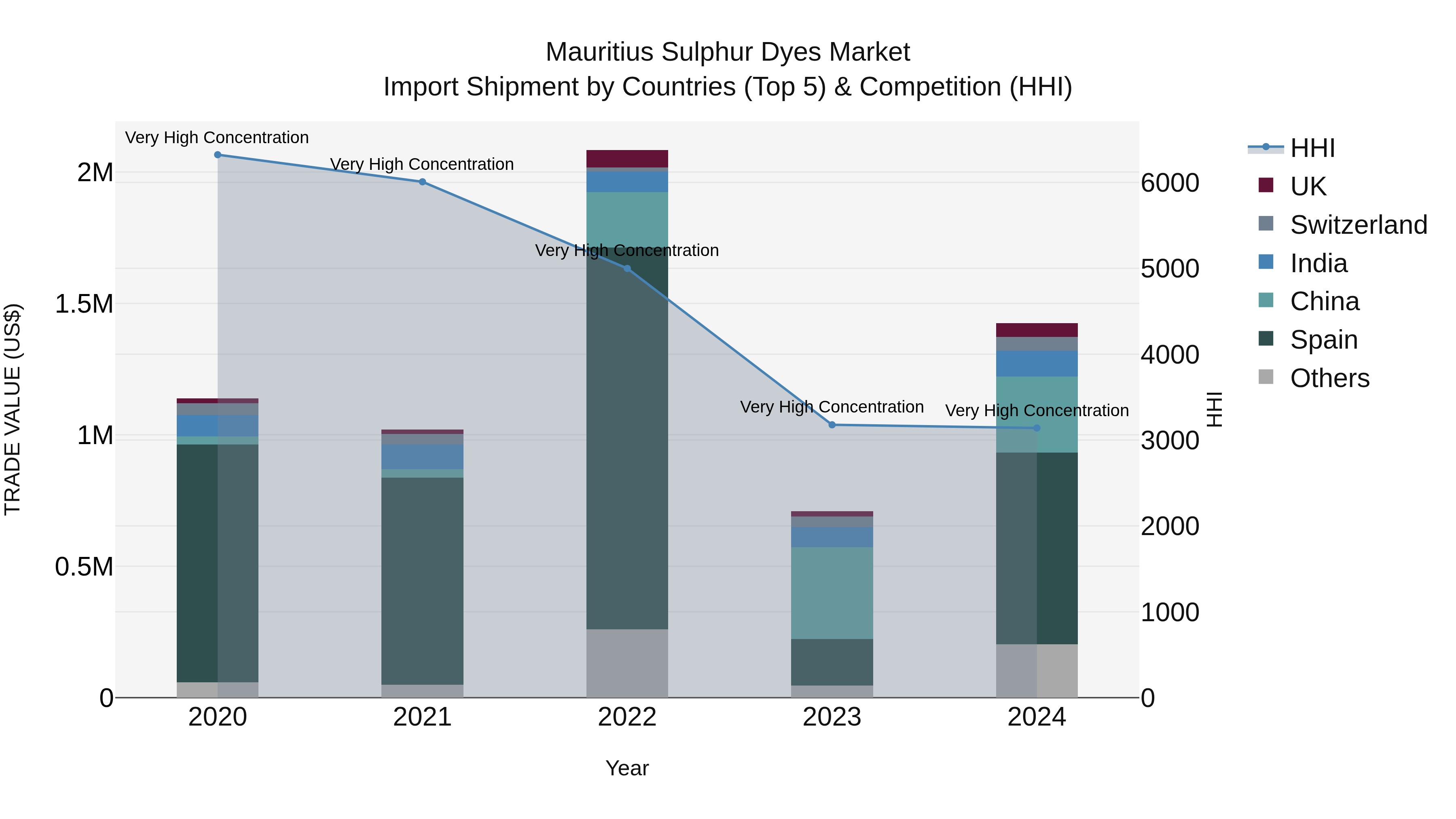Mauritius Sulphur Dyes Market Top 5 Importing Countries and Market Competition (HHI) Analysis