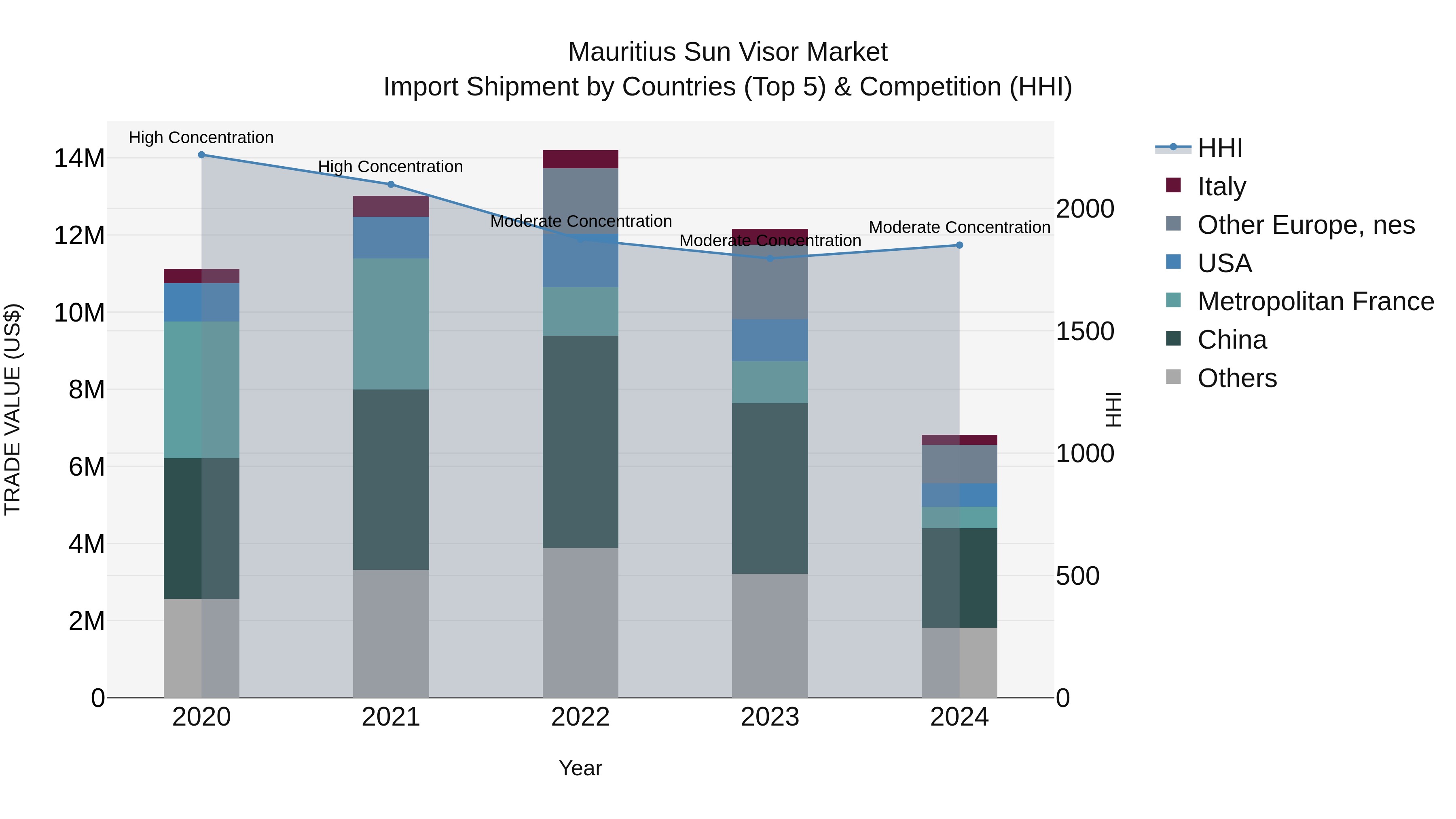 Mauritius Sun Visor Market Top 5 Importing Countries and Market Competition (HHI) Analysis