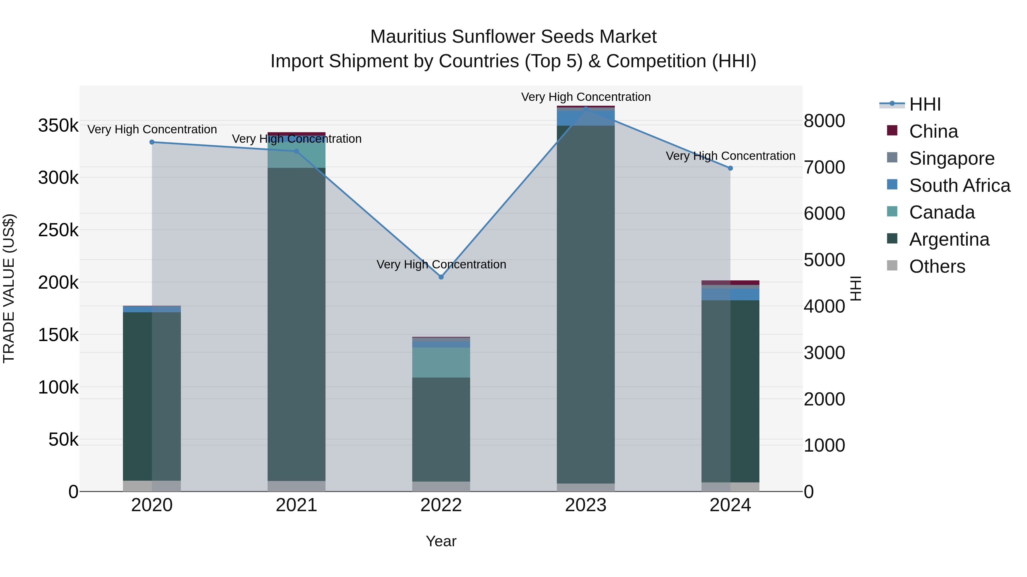Mauritius Sunflower Seeds Market Top 5 Importing Countries and Market Competition (HHI) Analysis