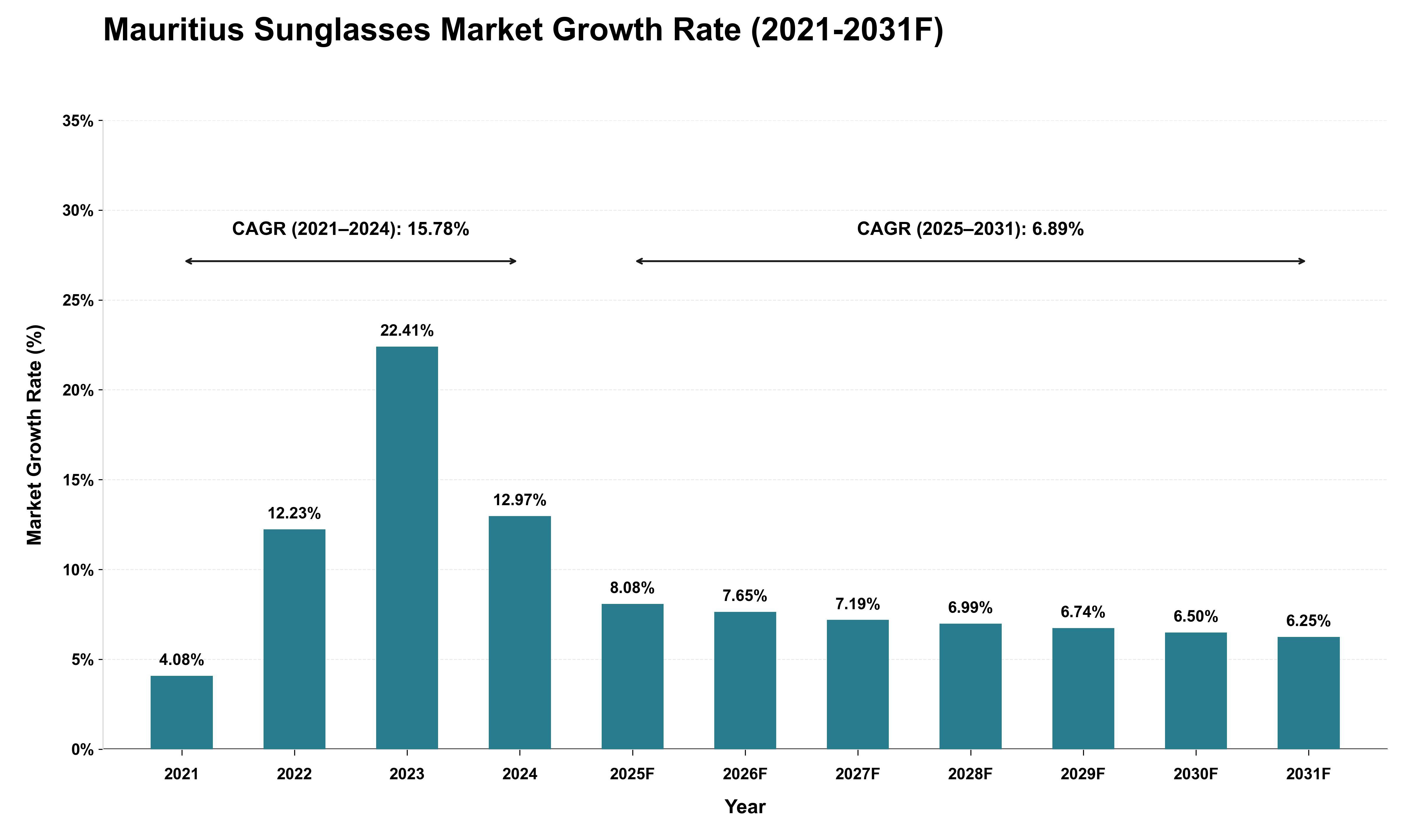 Mauritius Sunglasses Market Growth Rate Analysis (2021 - 2031)