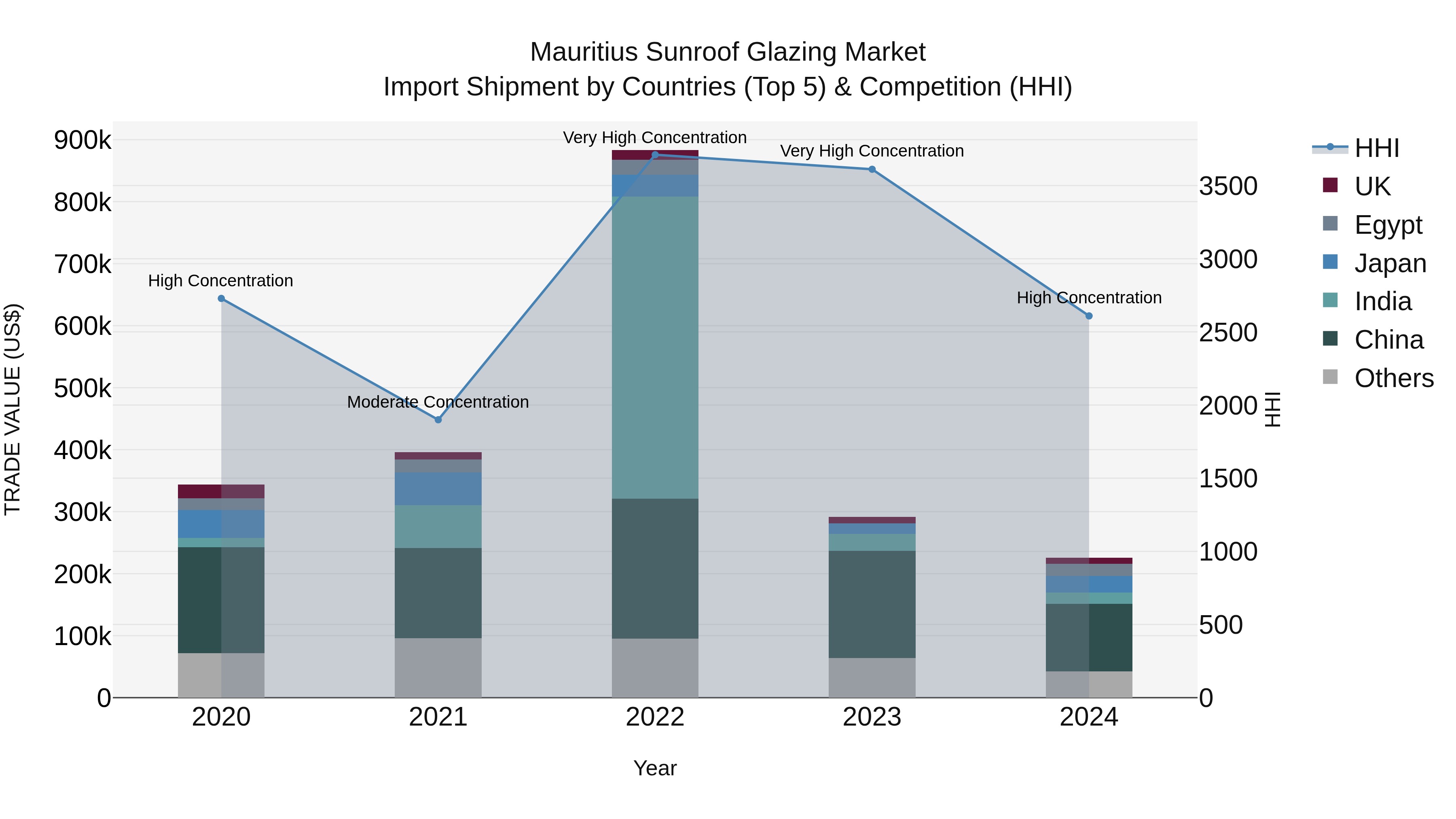 Mauritius Sunroof Glazing Market Top 5 Importing Countries and Market Competition (HHI) Analysis
