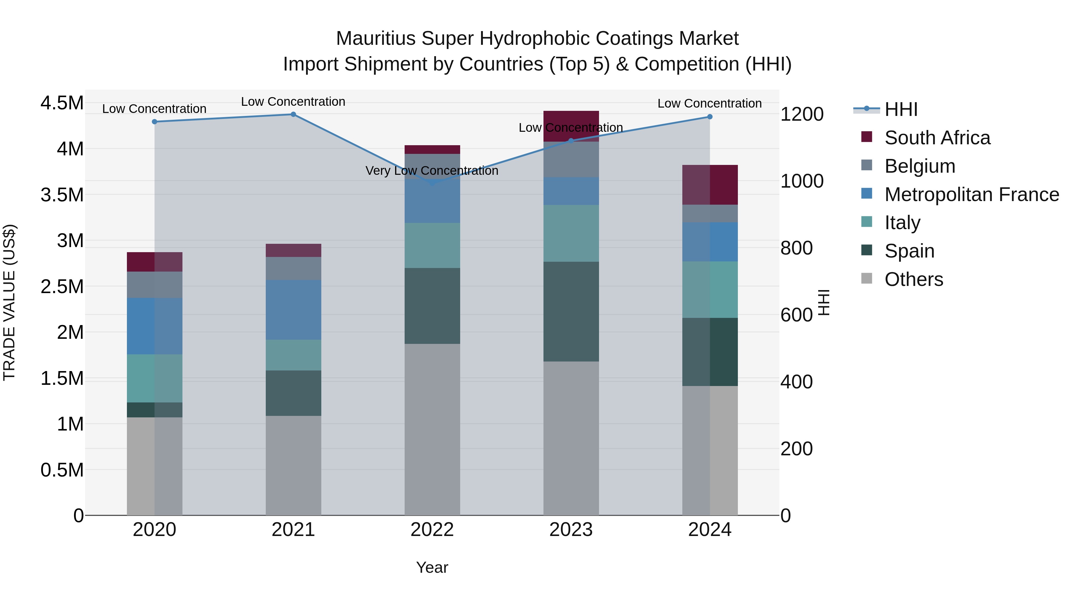 Mauritius Super Hydrophobic Coatings Market Top 5 Importing Countries and Market Competition (HHI) Analysis