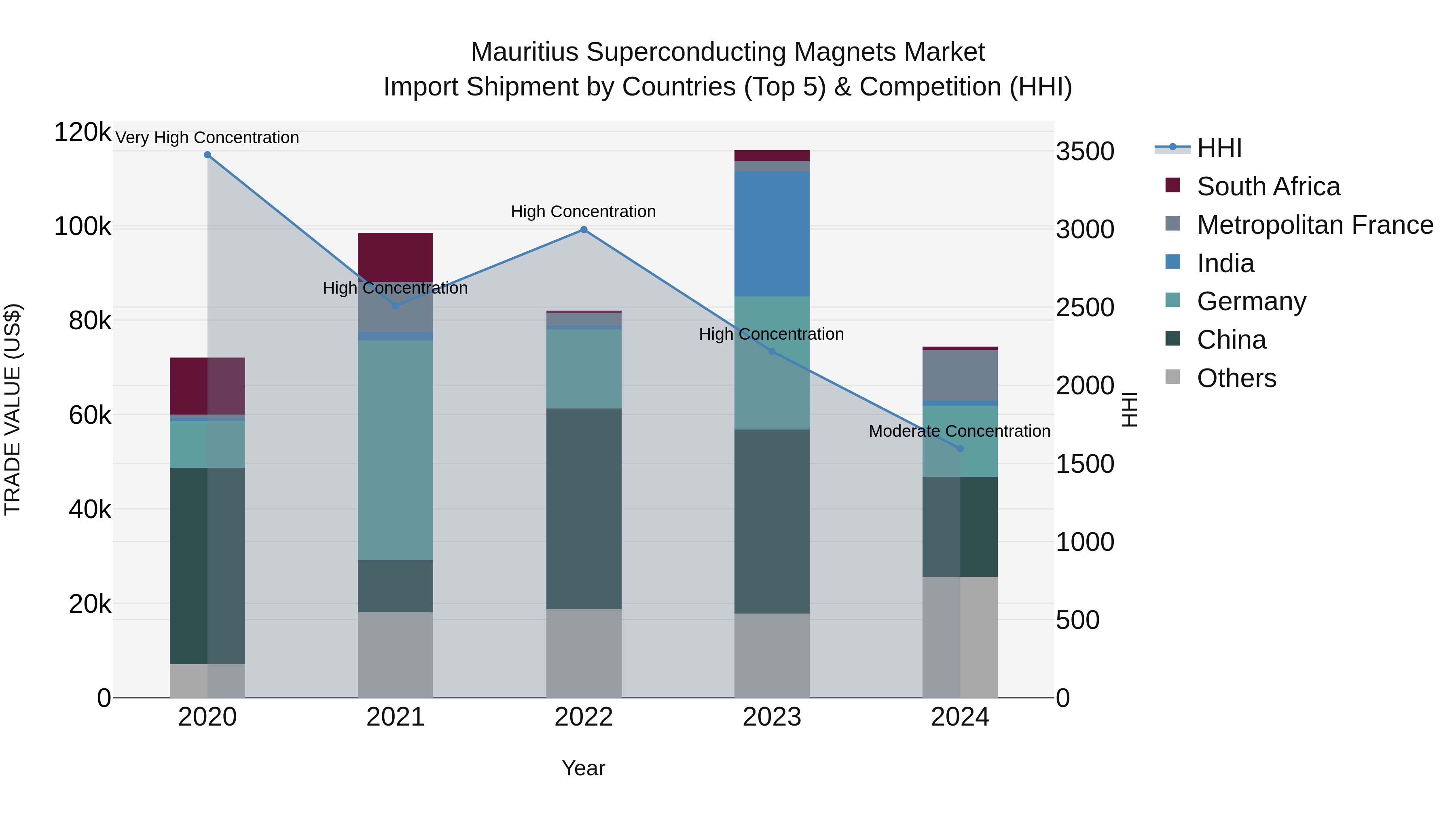 Mauritius Superconducting Magnets Market Top 5 Importing Countries and Market Competition (HHI) Analysis