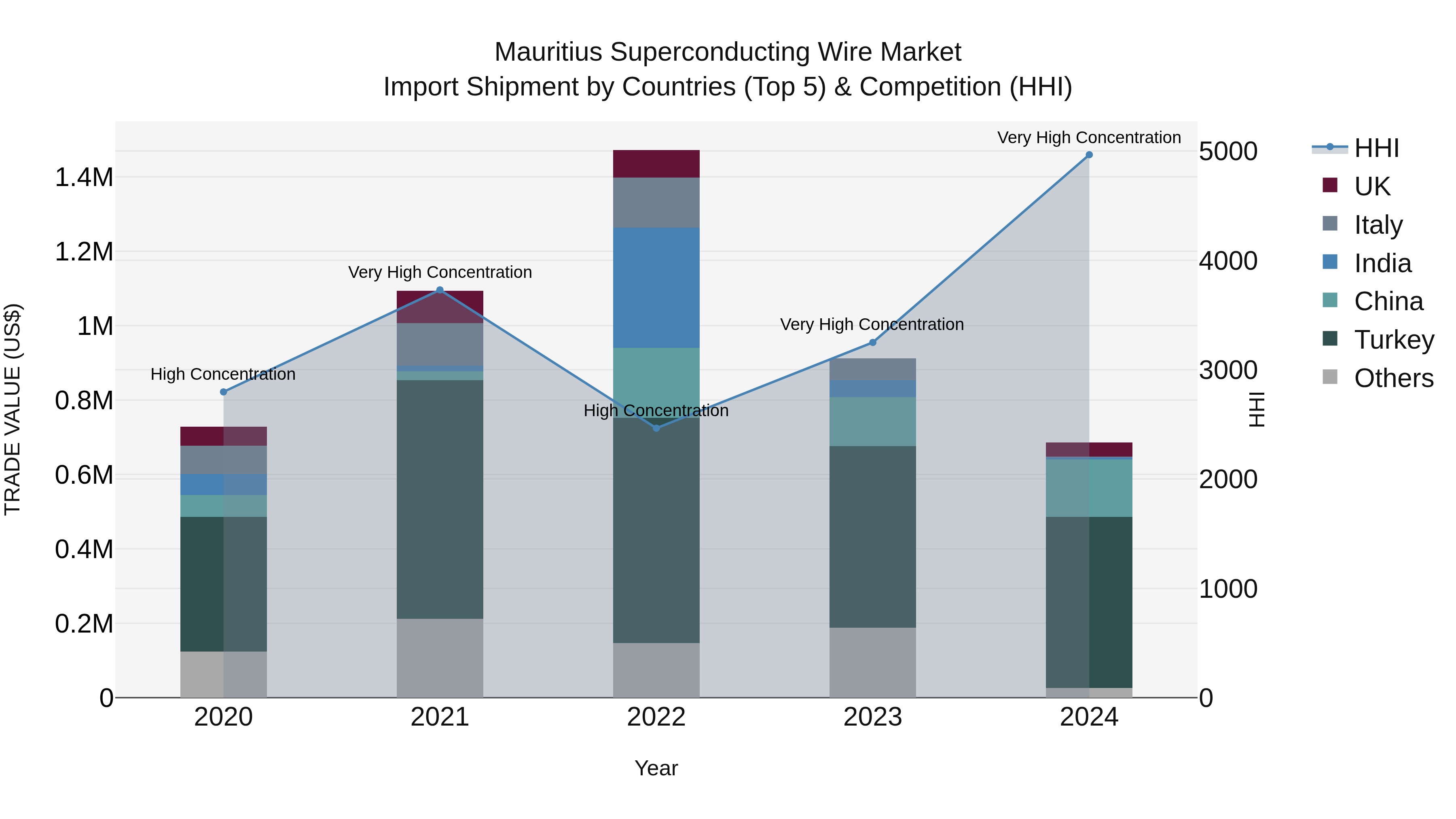 Mauritius Superconducting Wire Market Top 5 Importing Countries and Market Competition (HHI) Analysis