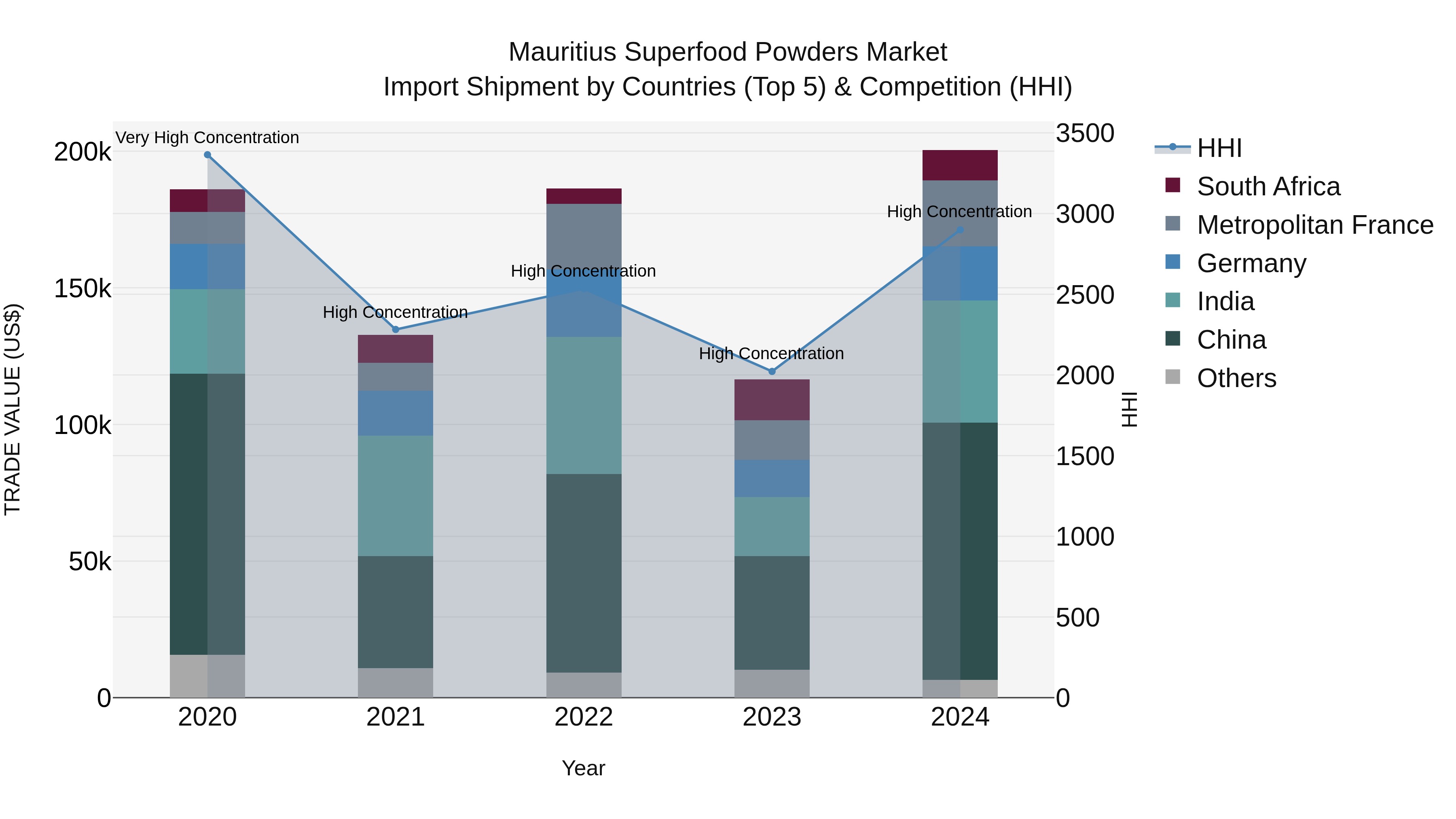 Mauritius Superfood Powders Market Top 5 Importing Countries and Market Competition (HHI) Analysis