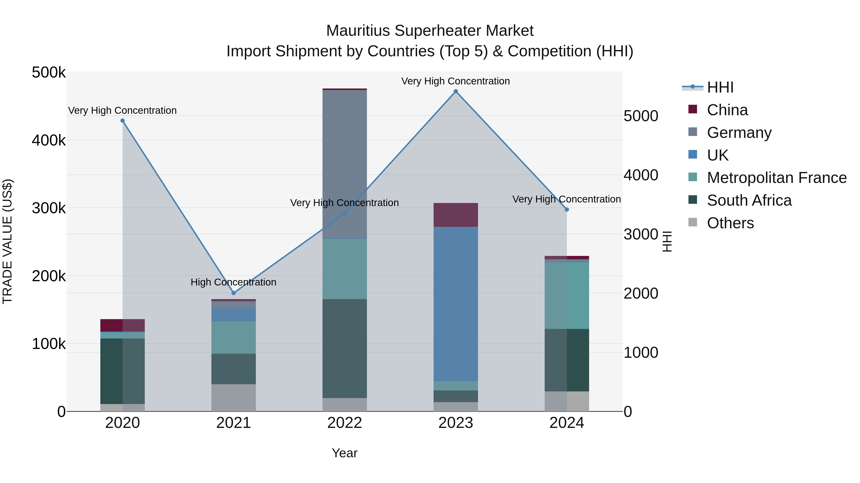 Mauritius Superheater Market Top 5 Importing Countries and Market Competition (HHI) Analysis