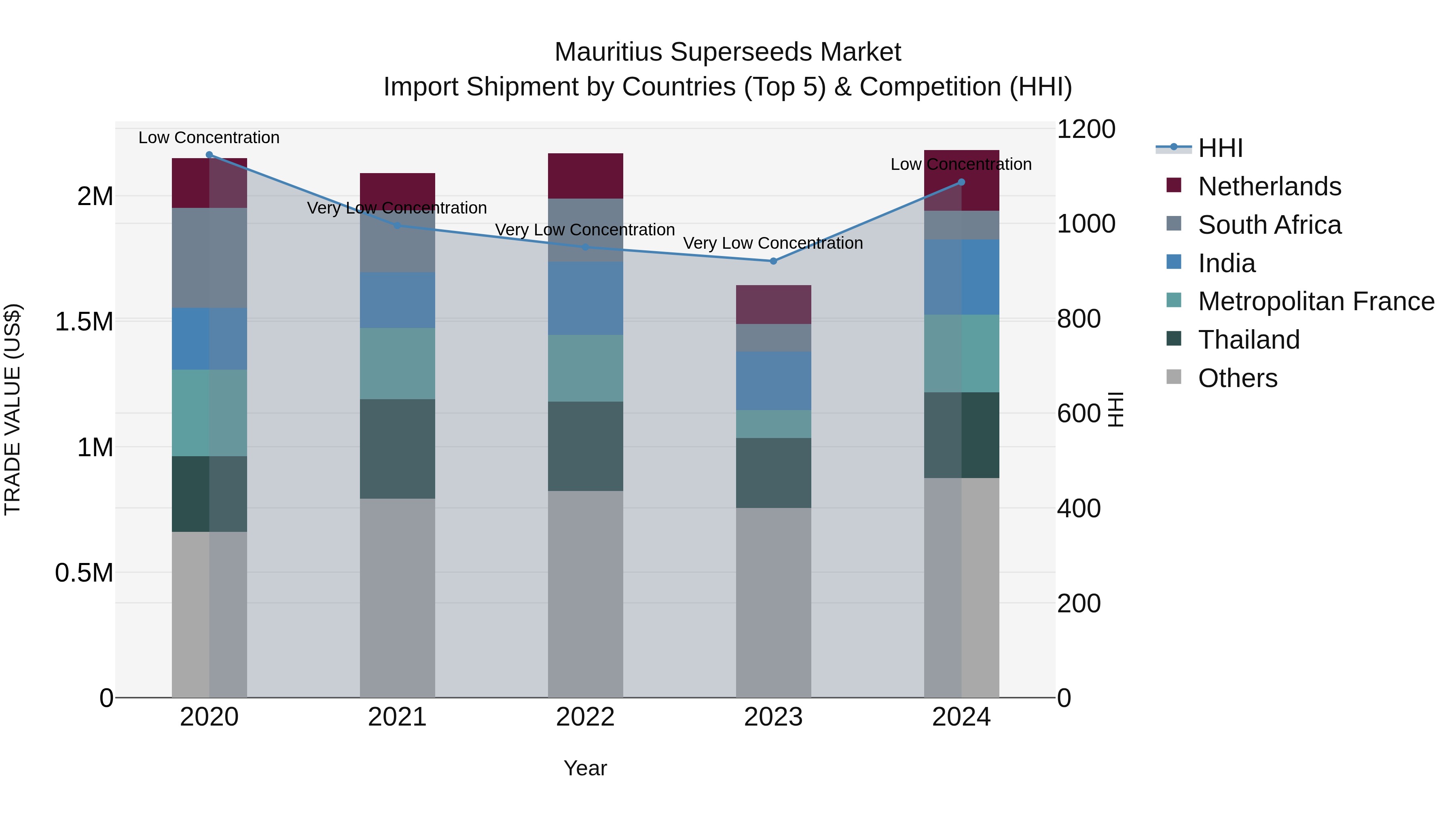 Mauritius Superseeds Market Top 5 Importing Countries and Market Competition (HHI) Analysis