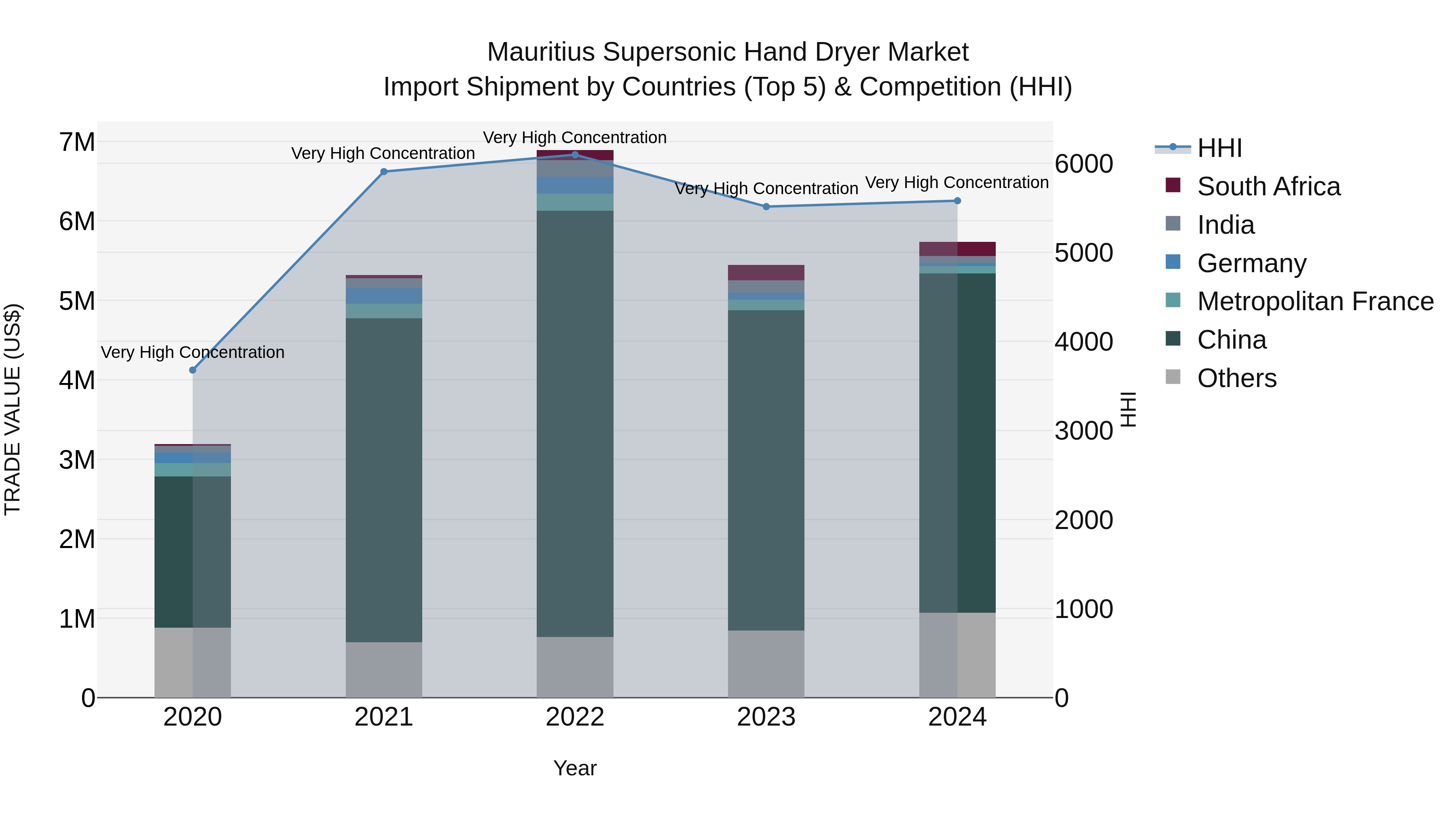 Mauritius Supersonic Hand Dryer Market Top 5 Importing Countries and Market Competition (HHI) Analysis