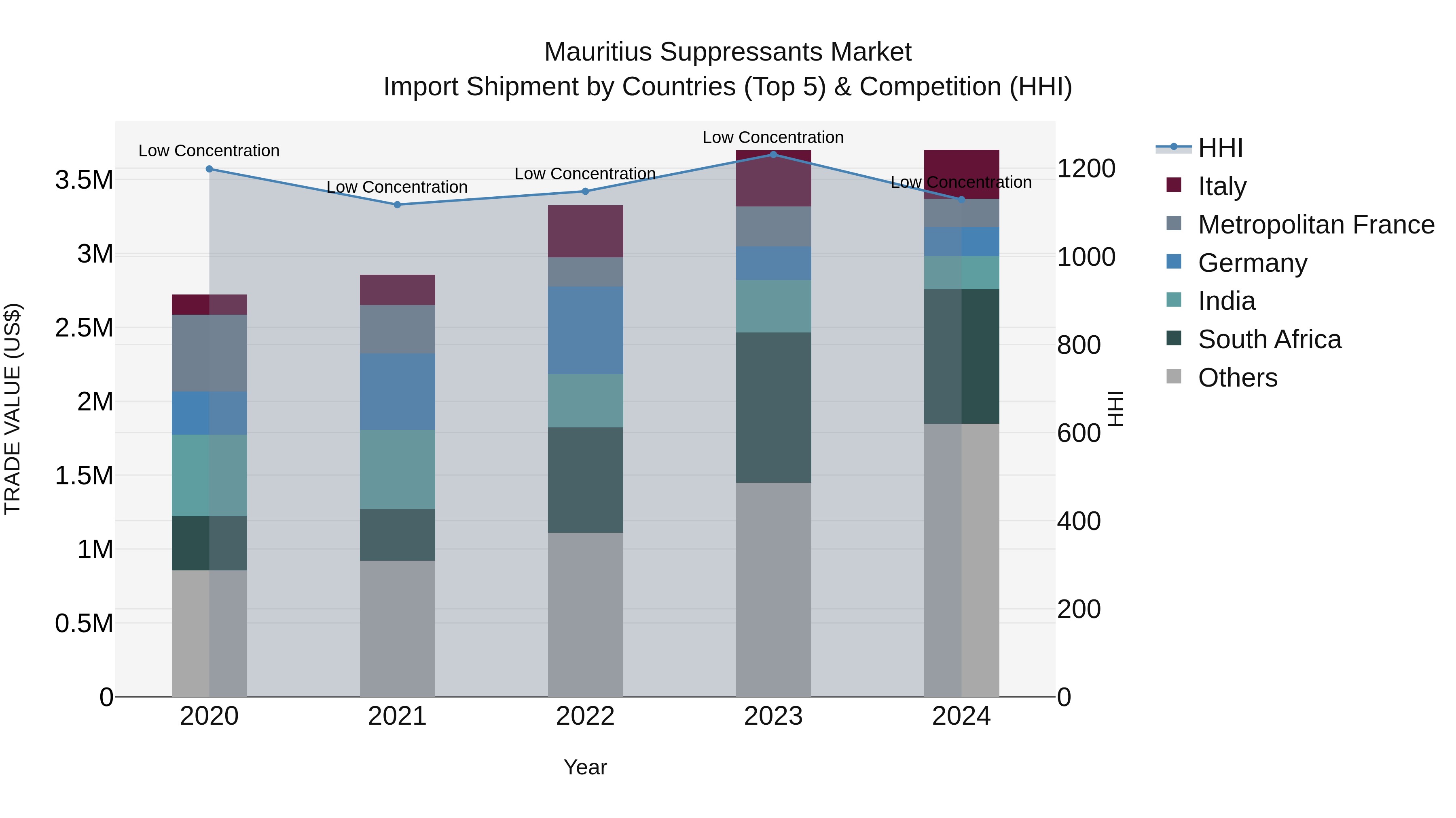 Mauritius Suppressants Market Top 5 Importing Countries and Market Competition (HHI) Analysis