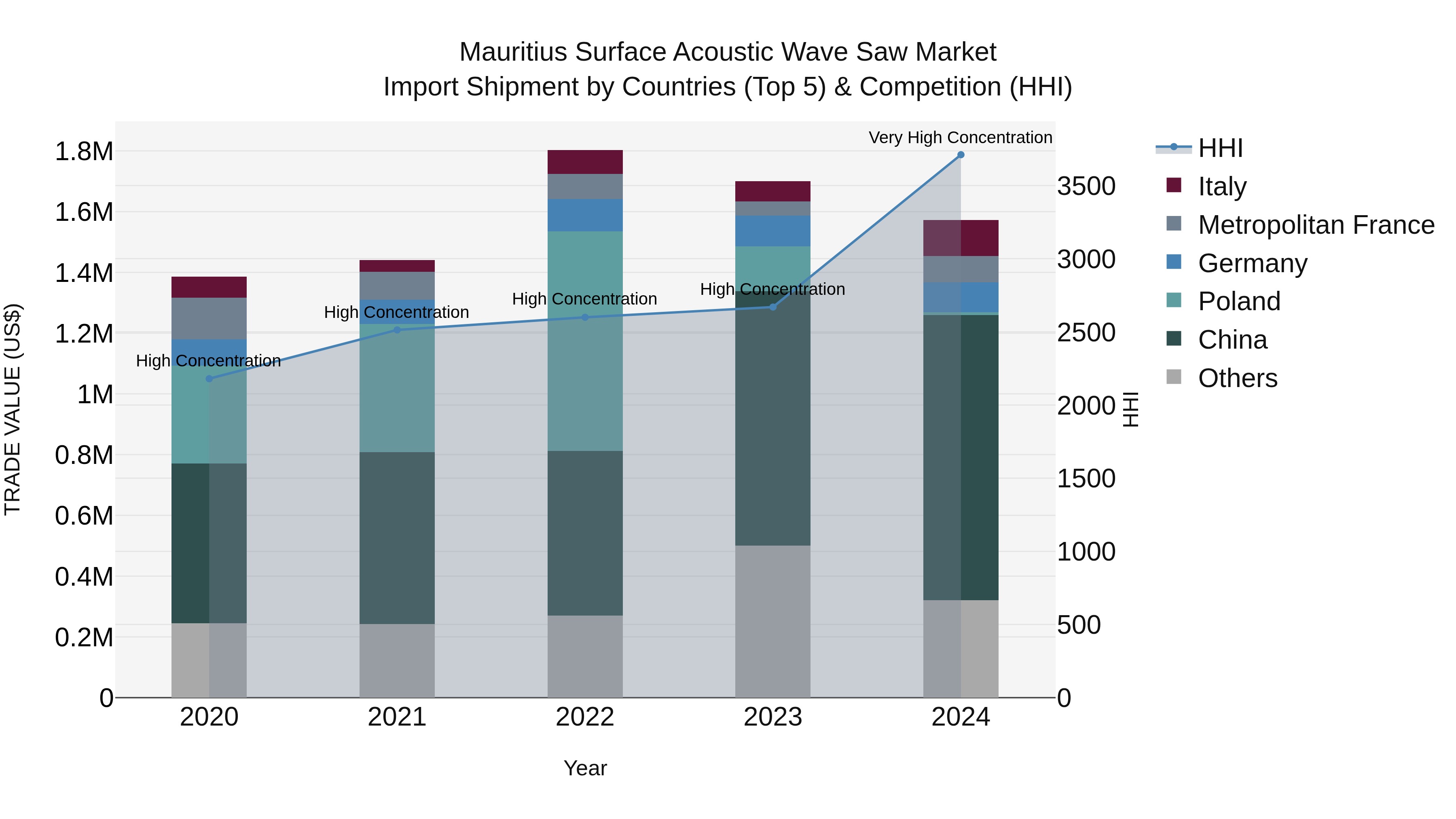 Mauritius Surface Acoustic Wave Saw Market Top 5 Importing Countries and Market Competition (HHI) Analysis