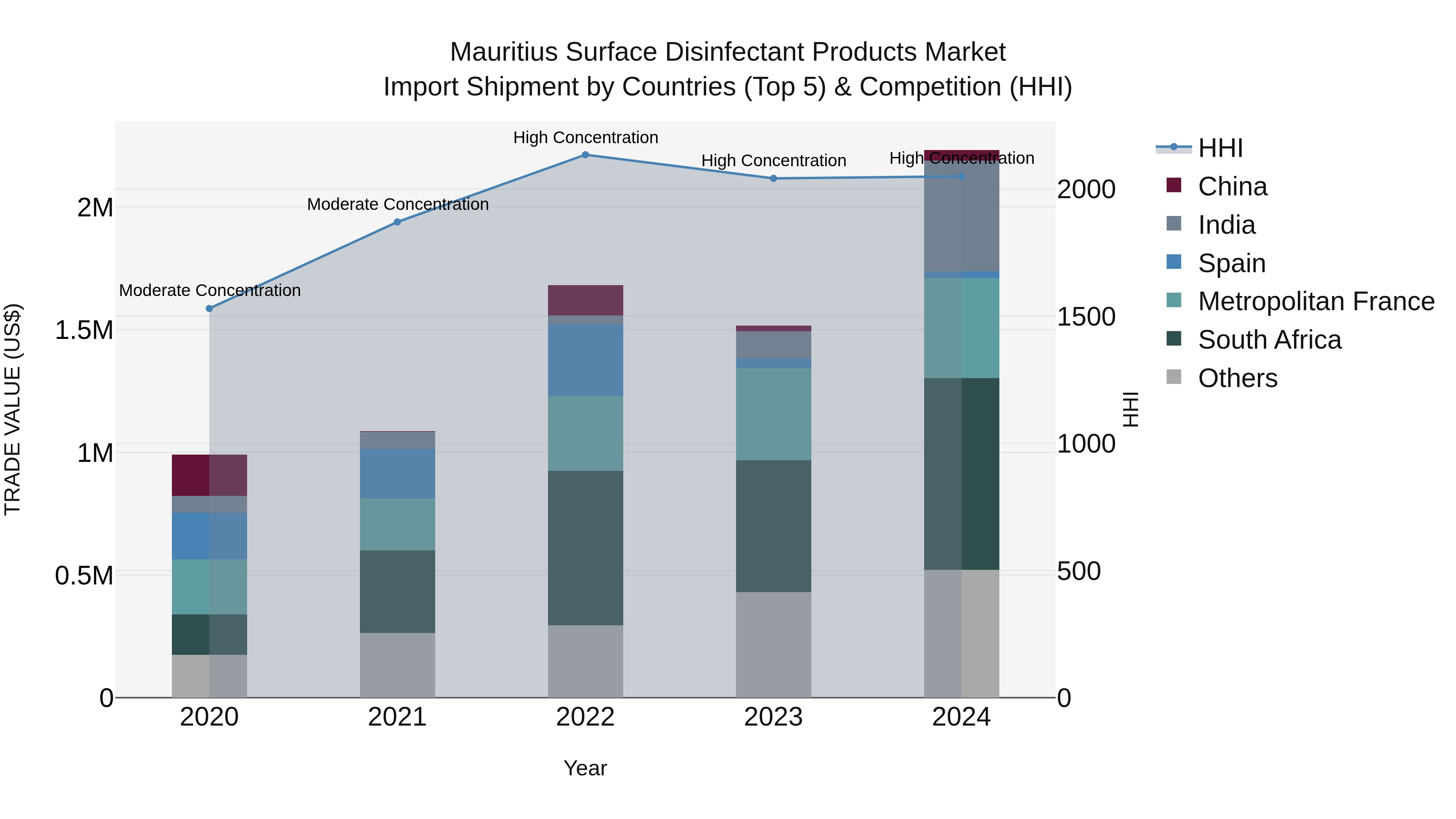 Mauritius Surface Disinfectant Products Market Top 5 Importing Countries and Market Competition (HHI) Analysis