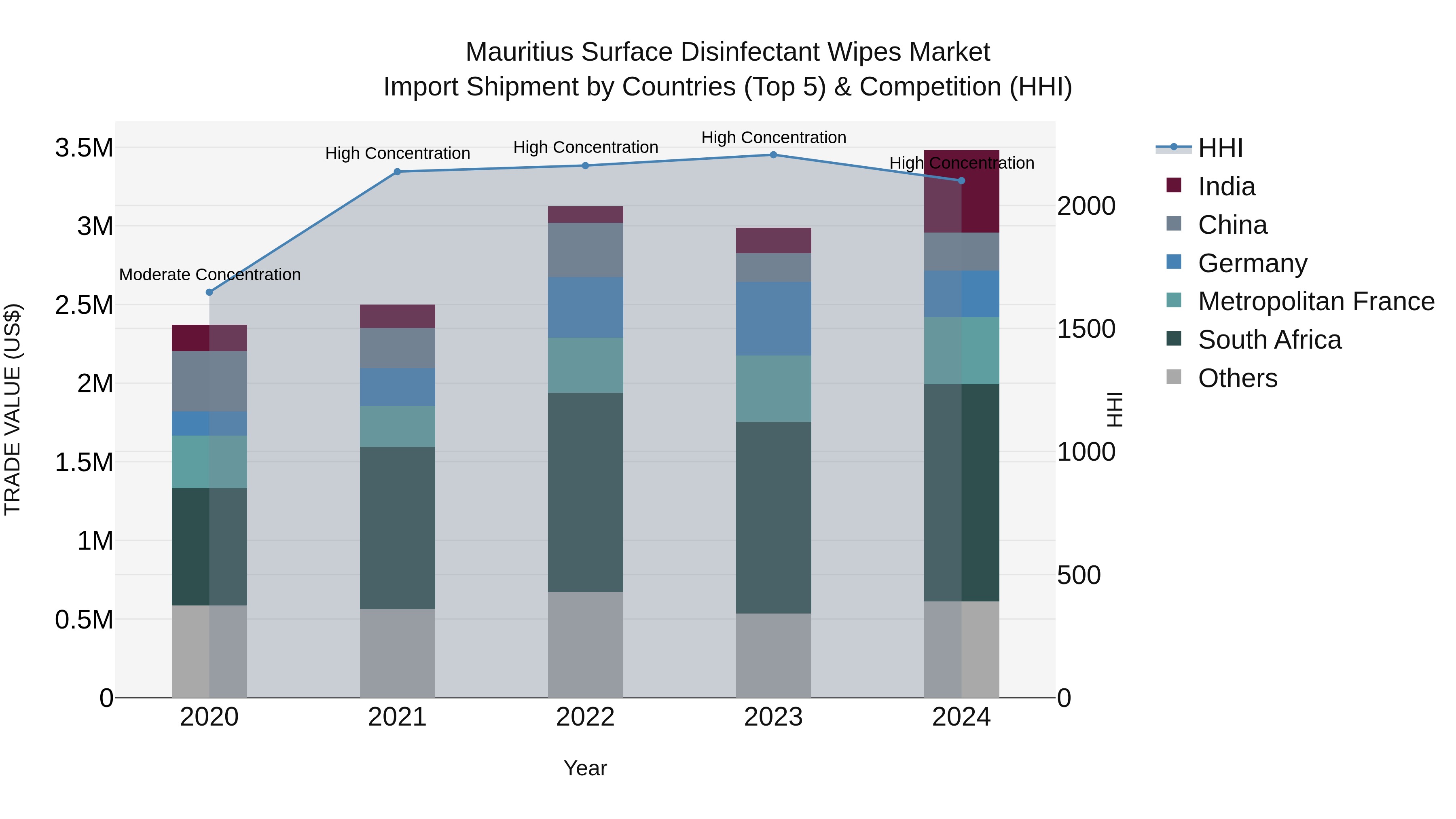Mauritius Surface Disinfectant Wipes Market Top 5 Importing Countries and Market Competition (HHI) Analysis