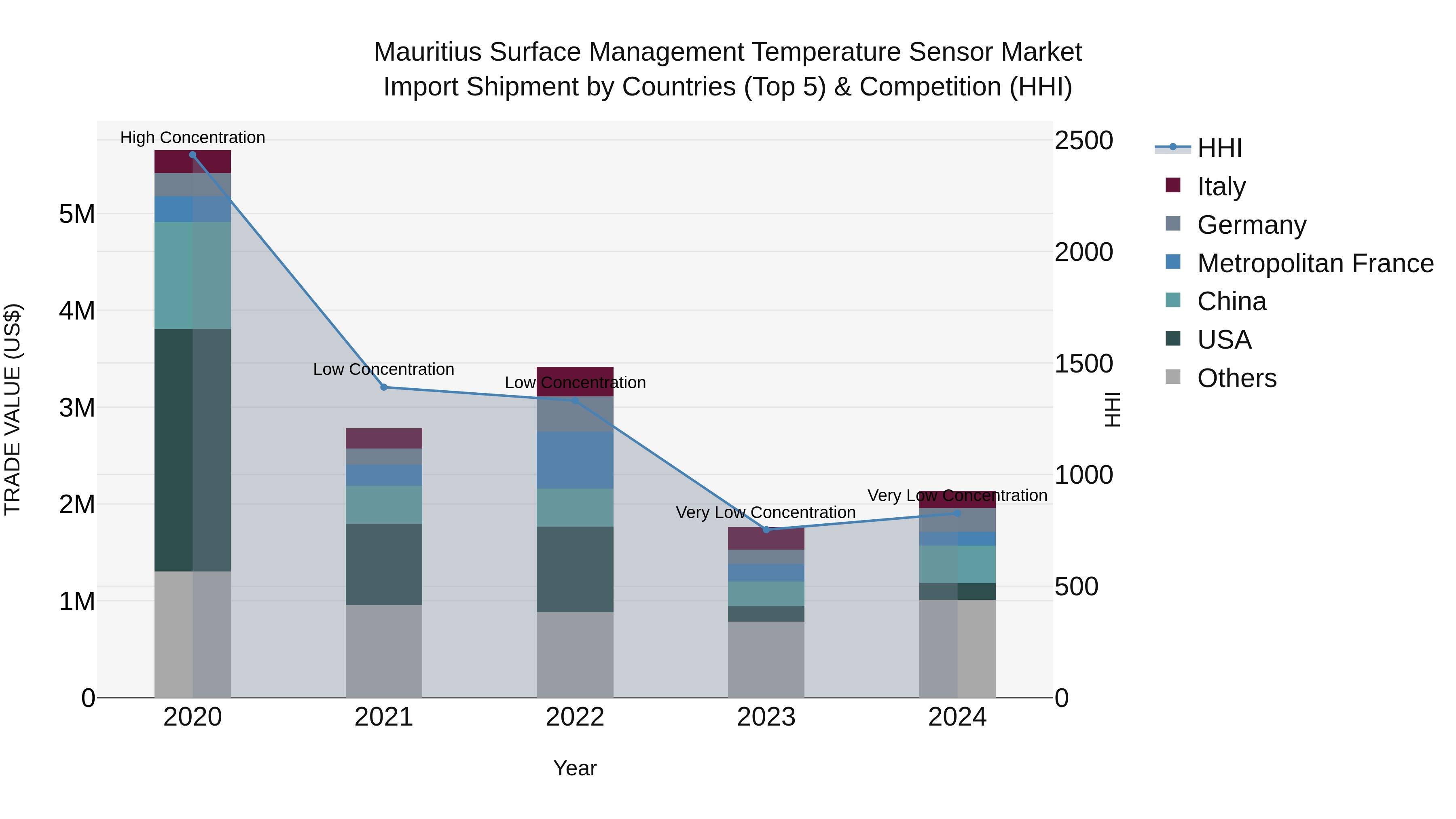 Mauritius Surface Management Temperature Sensor Market Top 5 Importing Countries and Market Competition (HHI) Analysis